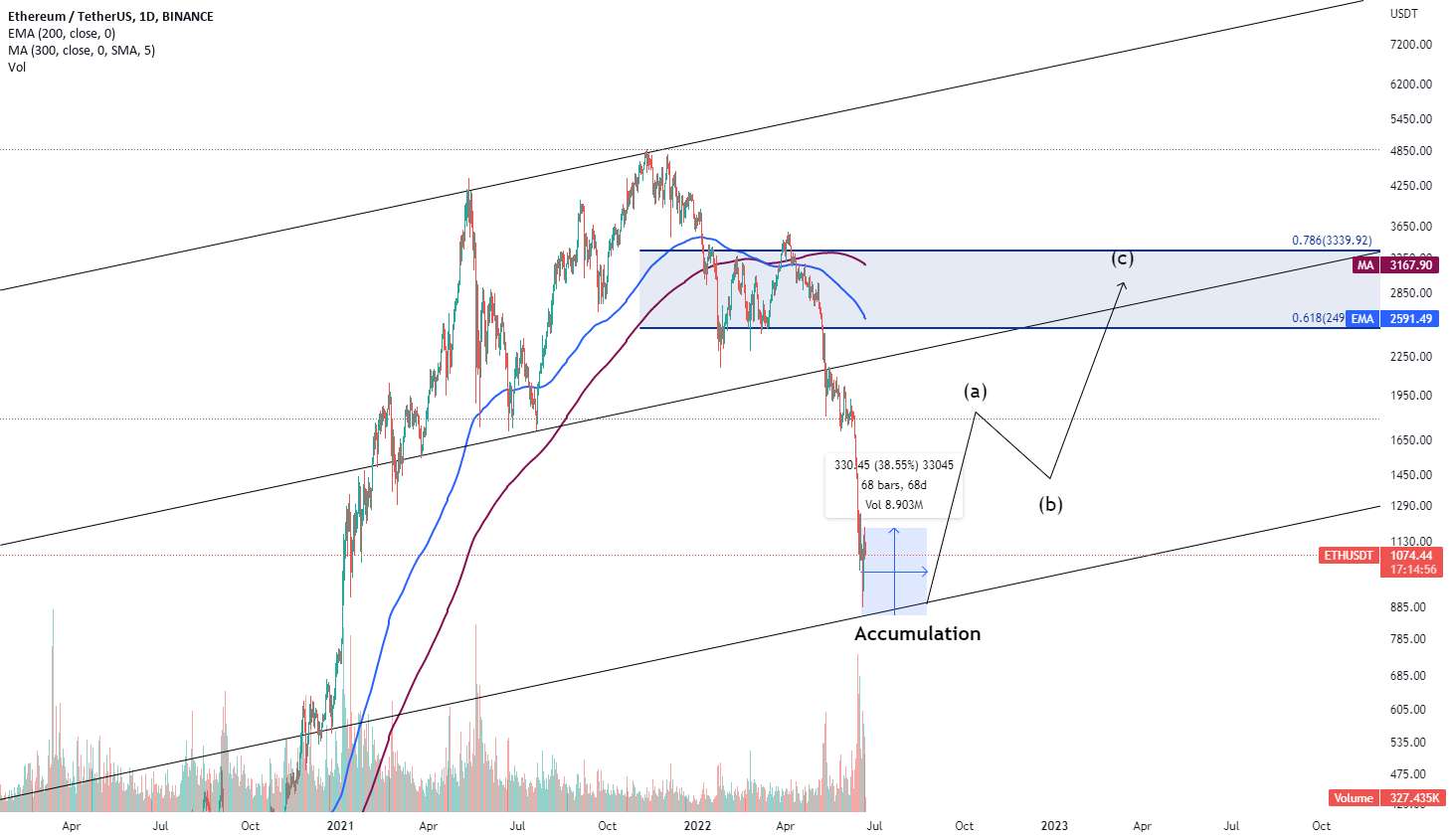  تحلیل اتریوم - ETHUSD