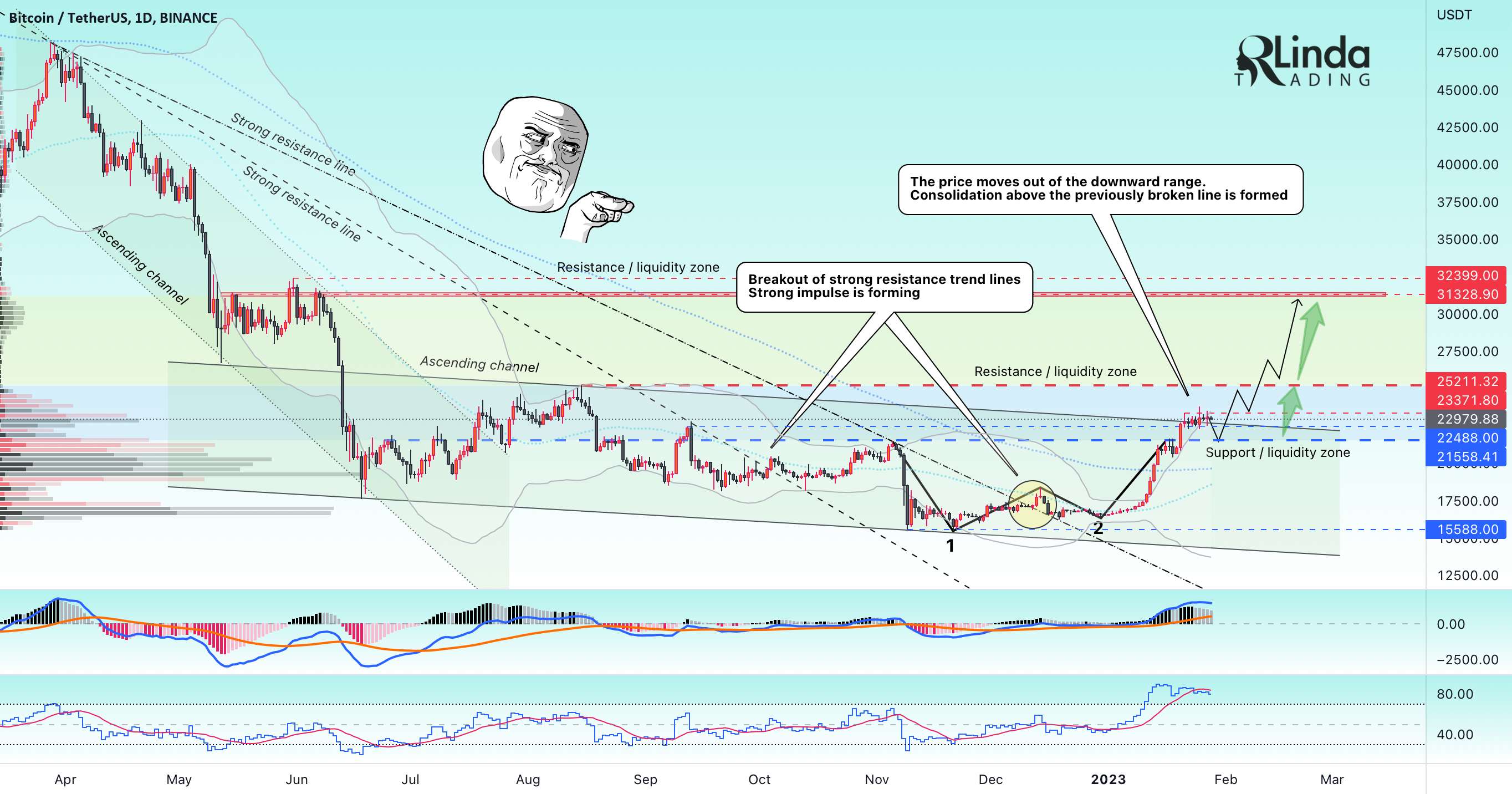 آرلیندا! BTCUSD-> Consolidation. از قیمت چه انتظاری باید داشت؟ - آرلیندا! NEOUSDT-> گاوها در حال شکستن هستند