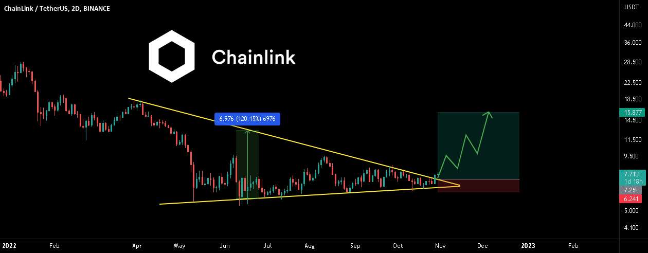 شکست LINK/USDT! آماده برای حرکت 100٪ به سمت بالا!!