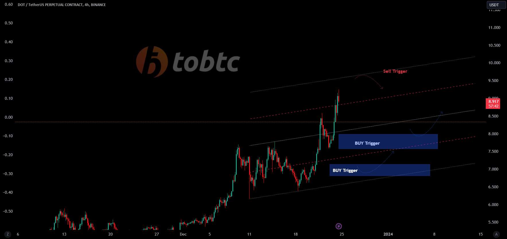  تحلیل پولکادات - #DOTUSDT #LQR #TOBTC #پروتکل لاقیرا