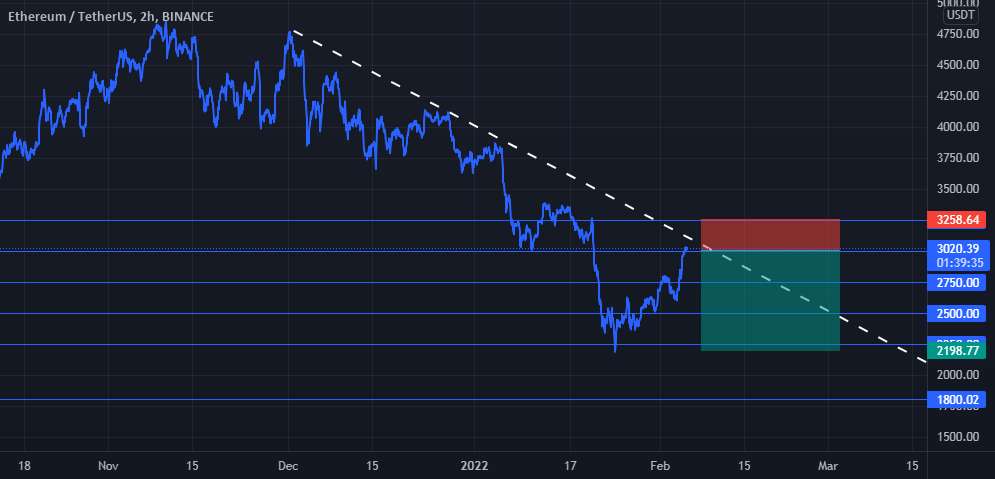  تحلیل اتریوم - Ichimoku:ETHUSDT Trend line strategy