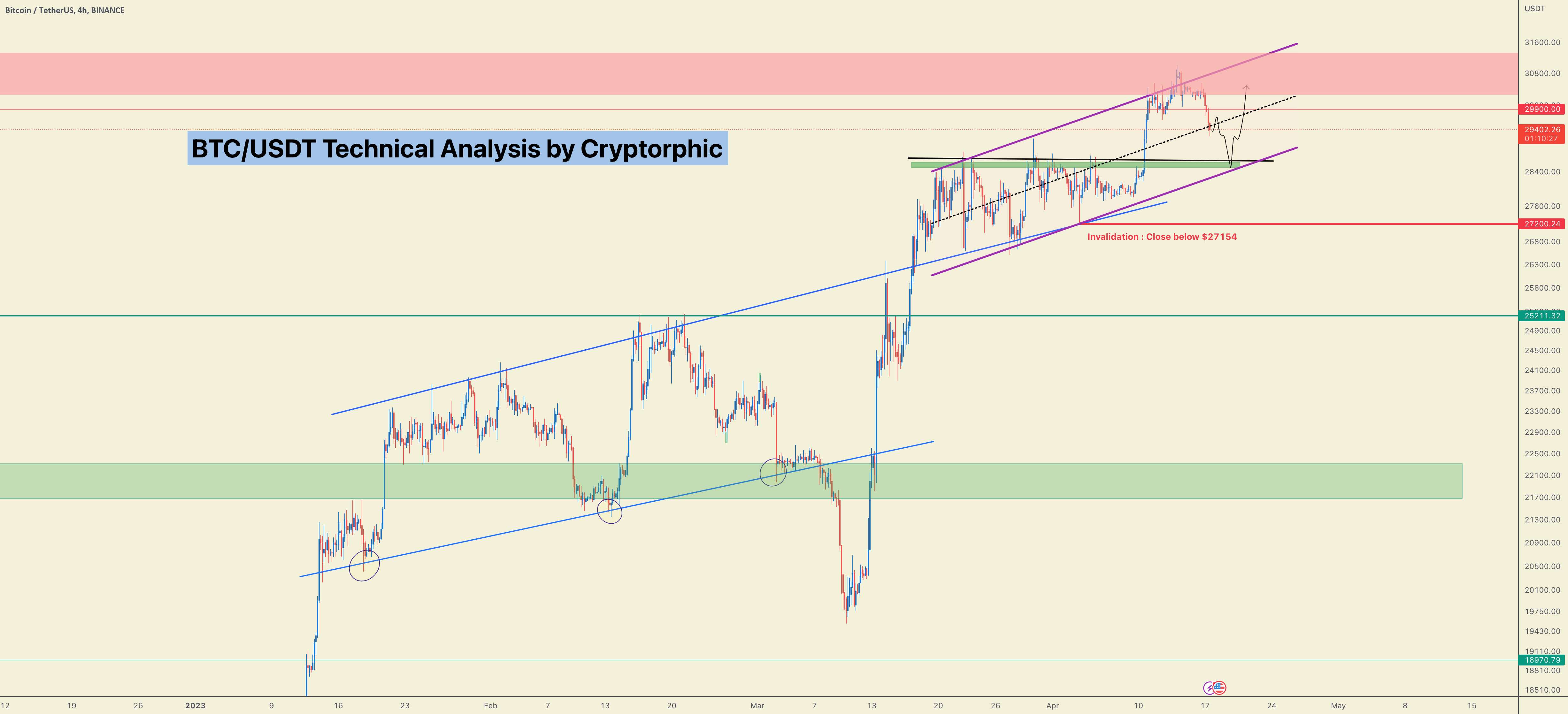  تحلیل بیت کوین - #BTC/USDT آخرین به روز رسانی + فرصت طولانی.