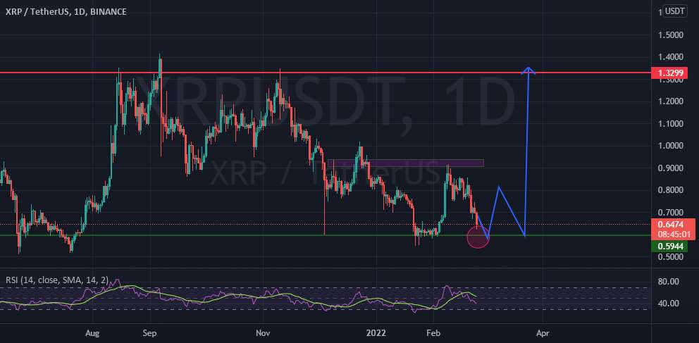  تحلیل ریپل - XRP Ranging با آزمایش مجدد در انتظار