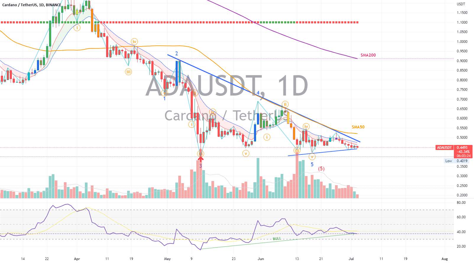 ADAUSDT | پروجکشن موج | مثلث راس واگرایی صعودی