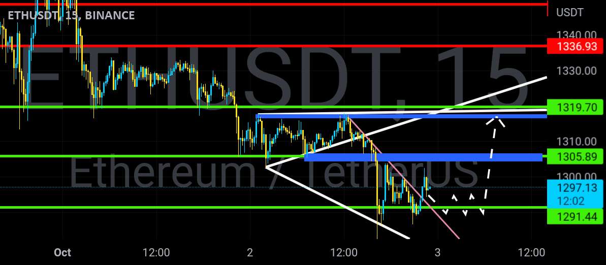  تحلیل اتریوم - Eth/USDT Long📈 15 دقیقه