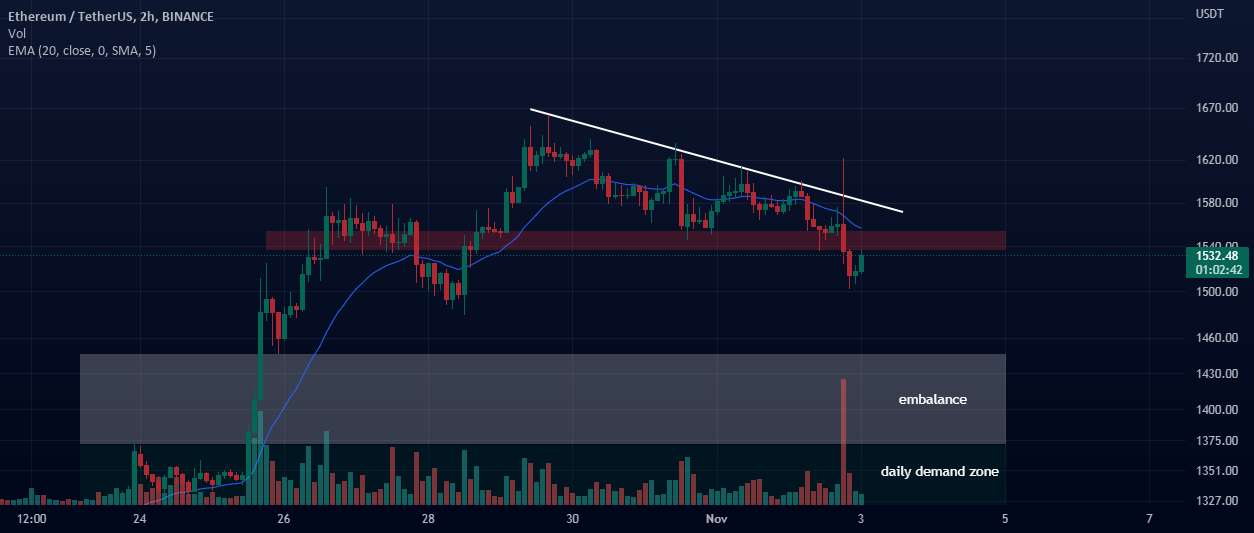 ETH، مثلث رو به پایین شکسته شده است