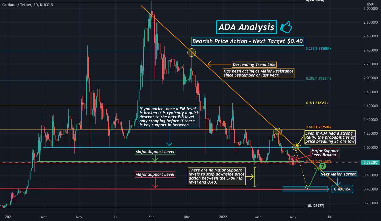  تحلیل کاردانو - تجزیه و تحلیل ADA - هدف بعدی 0.40 دلار؟
