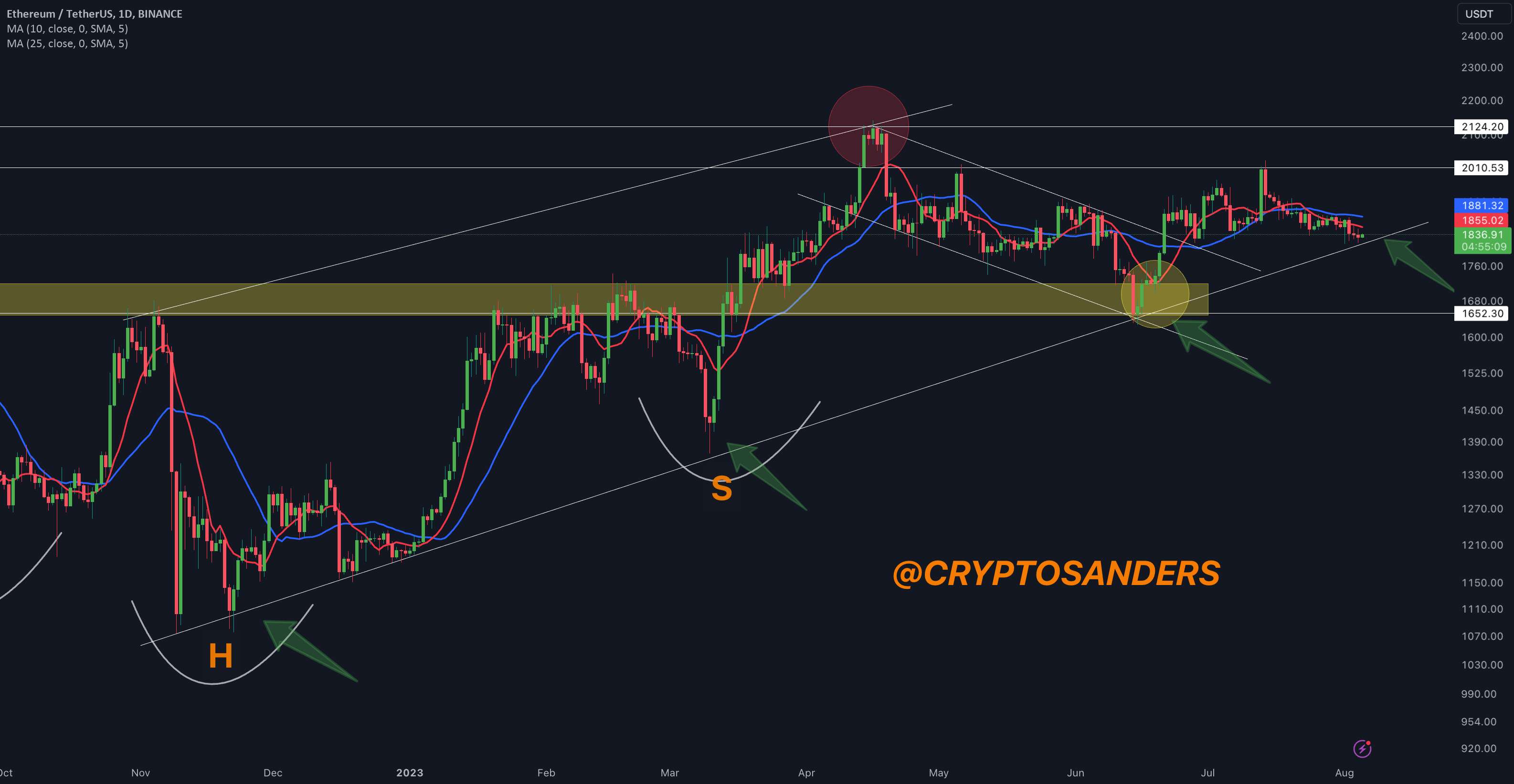  تحلیل اتریوم - به روز رسانی یک روزه ETH/USD توسط کریپتو ساندرز!!