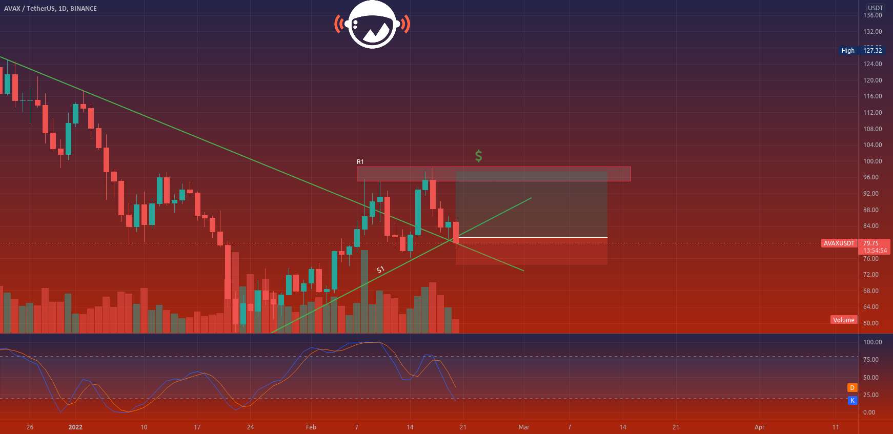  تحلیل آوالانچ - AVAXUSDT