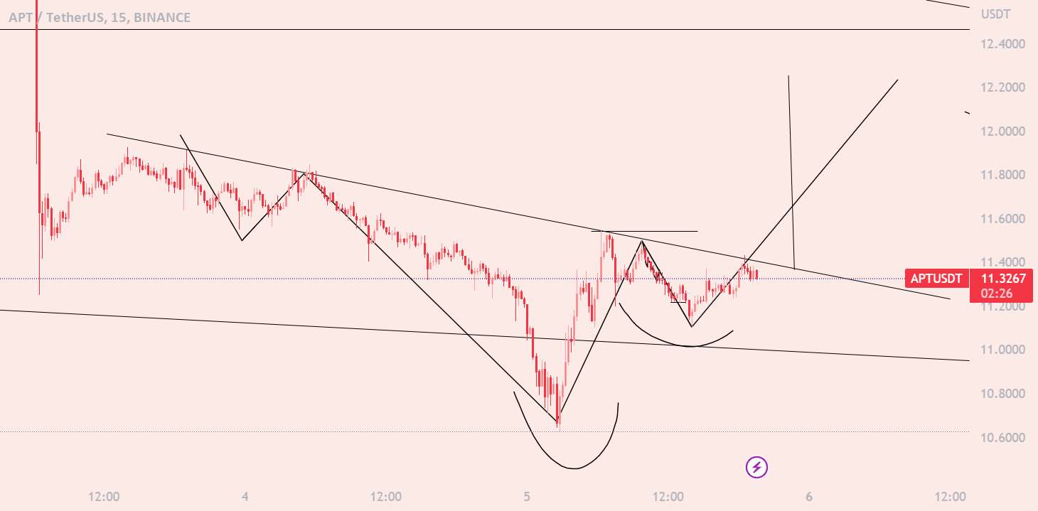  تحلیل Aptos - پوست سر APT (معکوس سر و شانه)