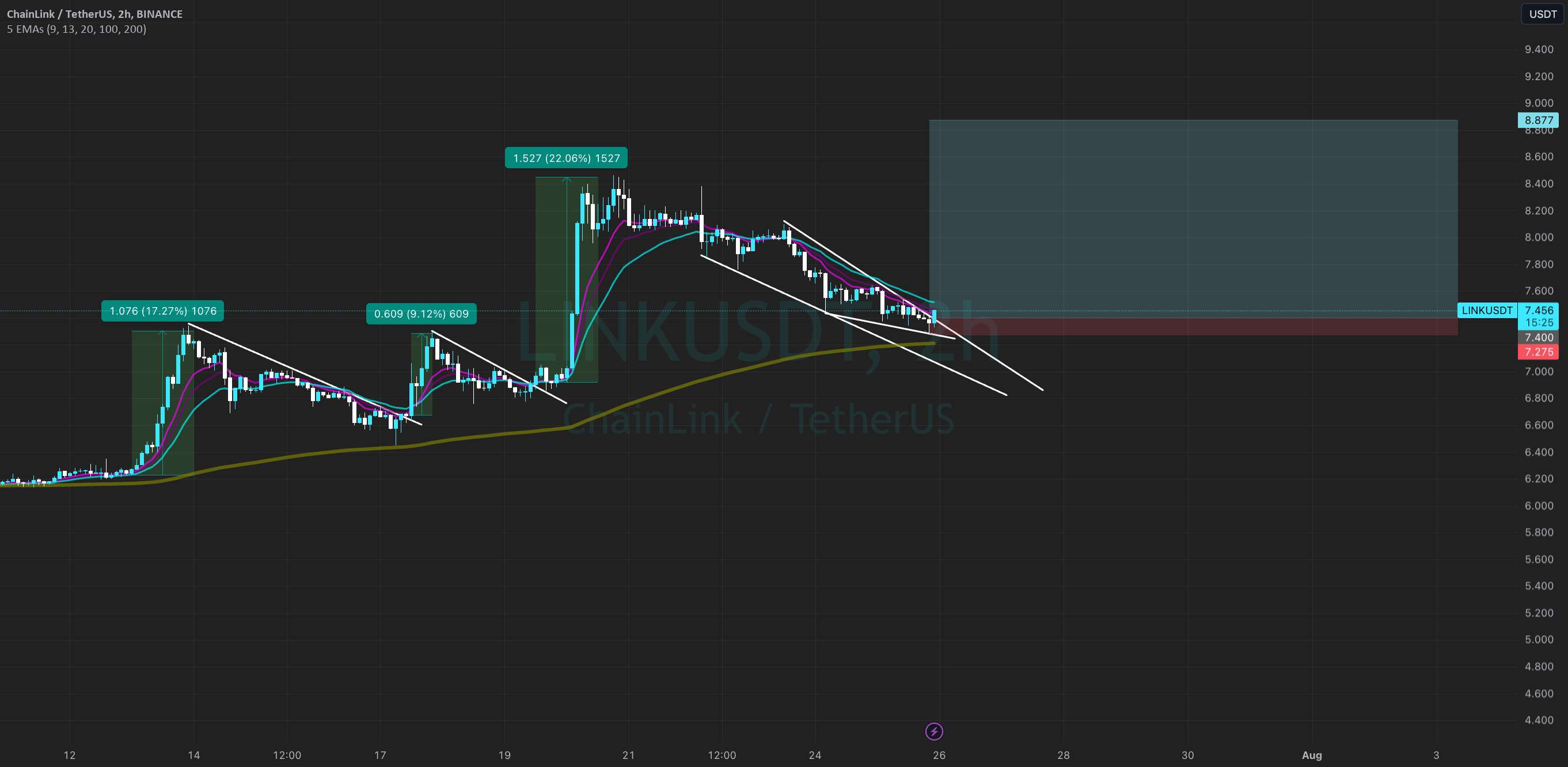 $LINK 20٪ - 2٪ خطر