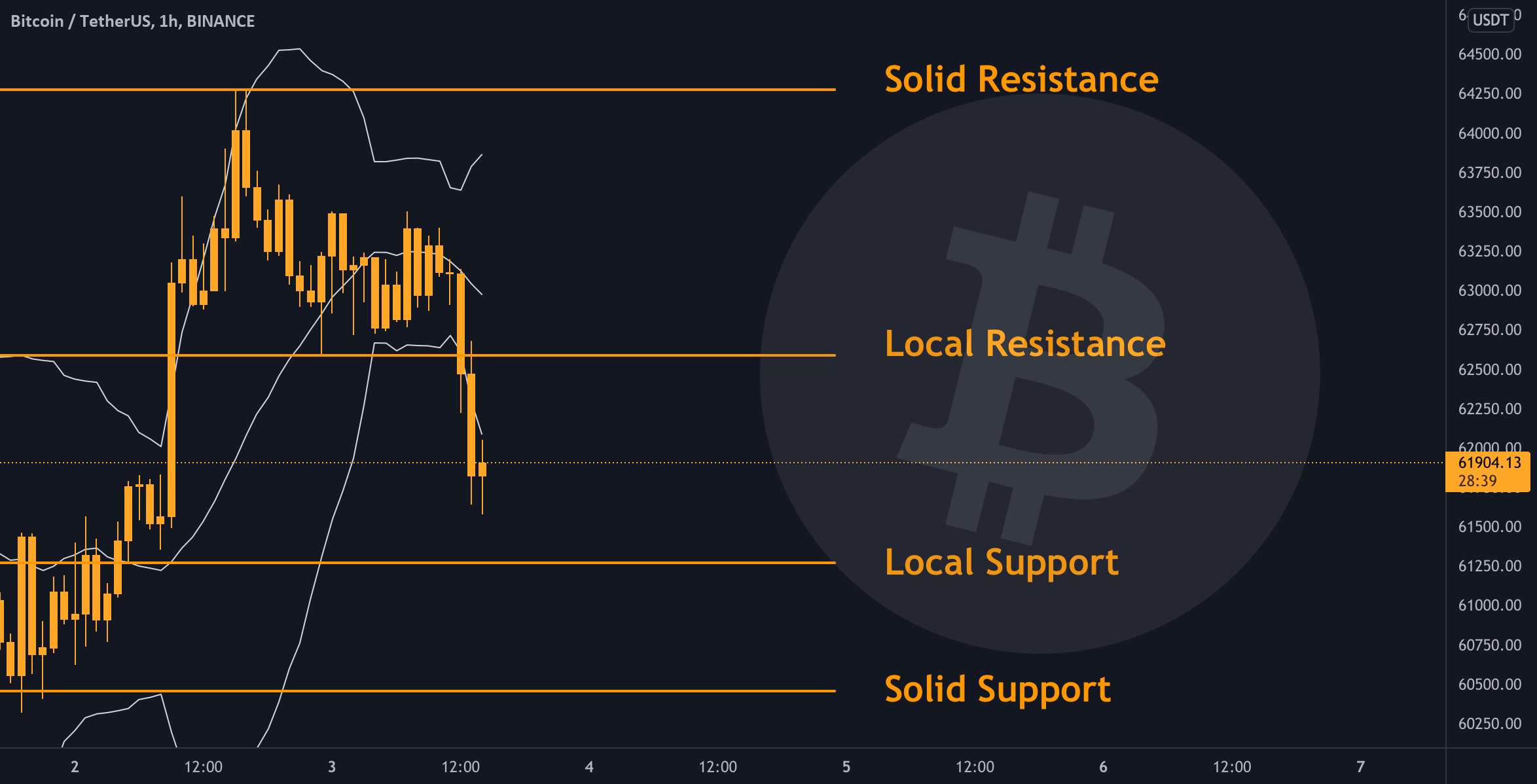 BTC - نمودار روزانه ✅