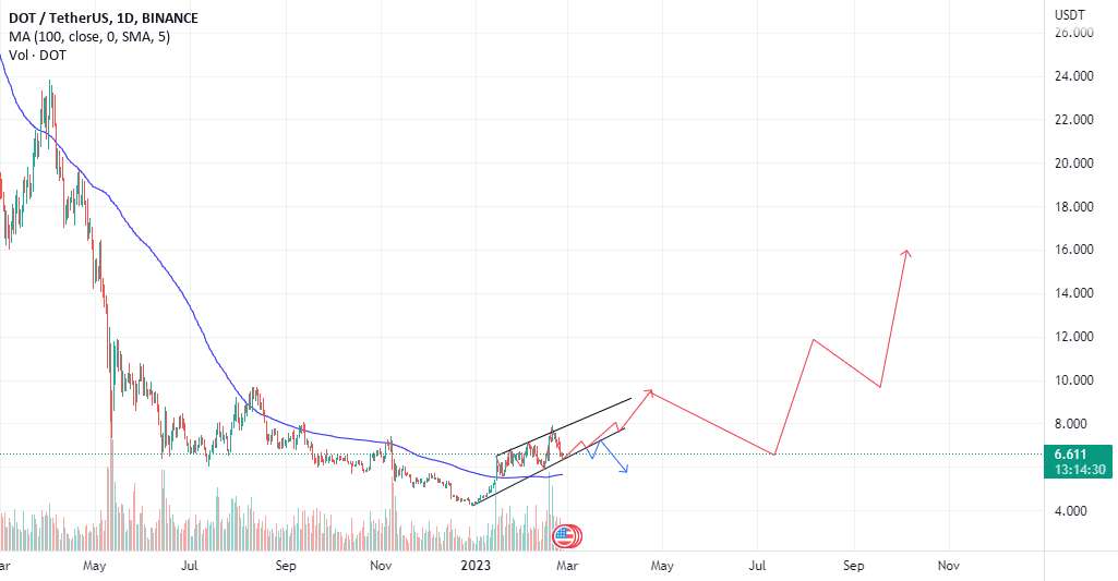 DOT/USDT