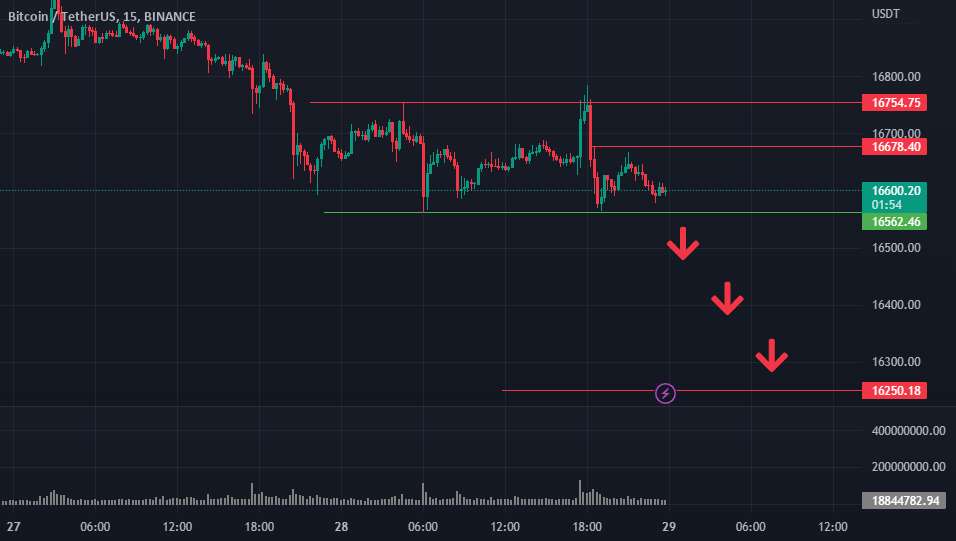  تحلیل بیت کوین - بیت کوین در حال آماده شدن برای رسیدن به پایین ترین سطح جدید است. زمان فروش است!