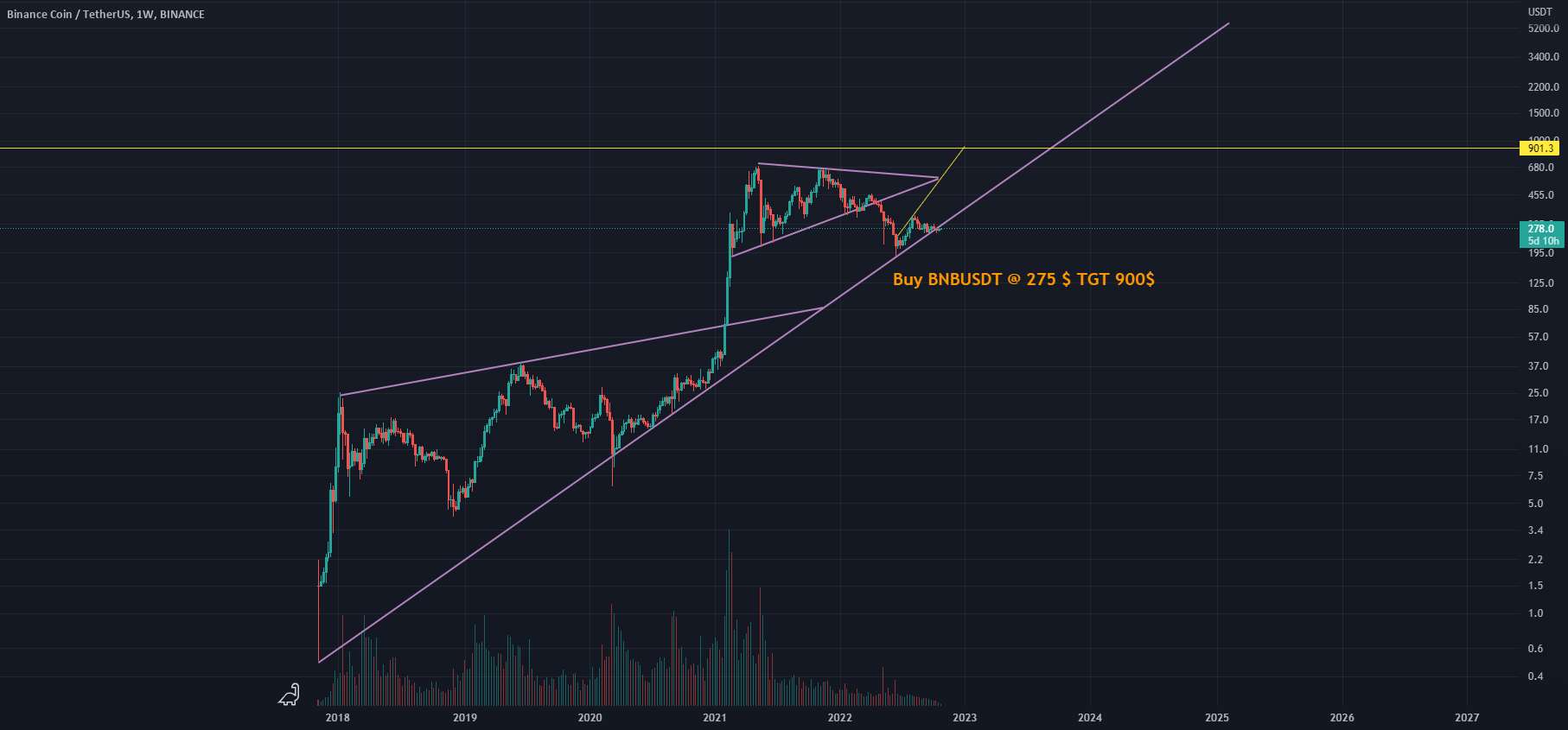 تحلیل بایننس کوین - خرید BNBUSDT...