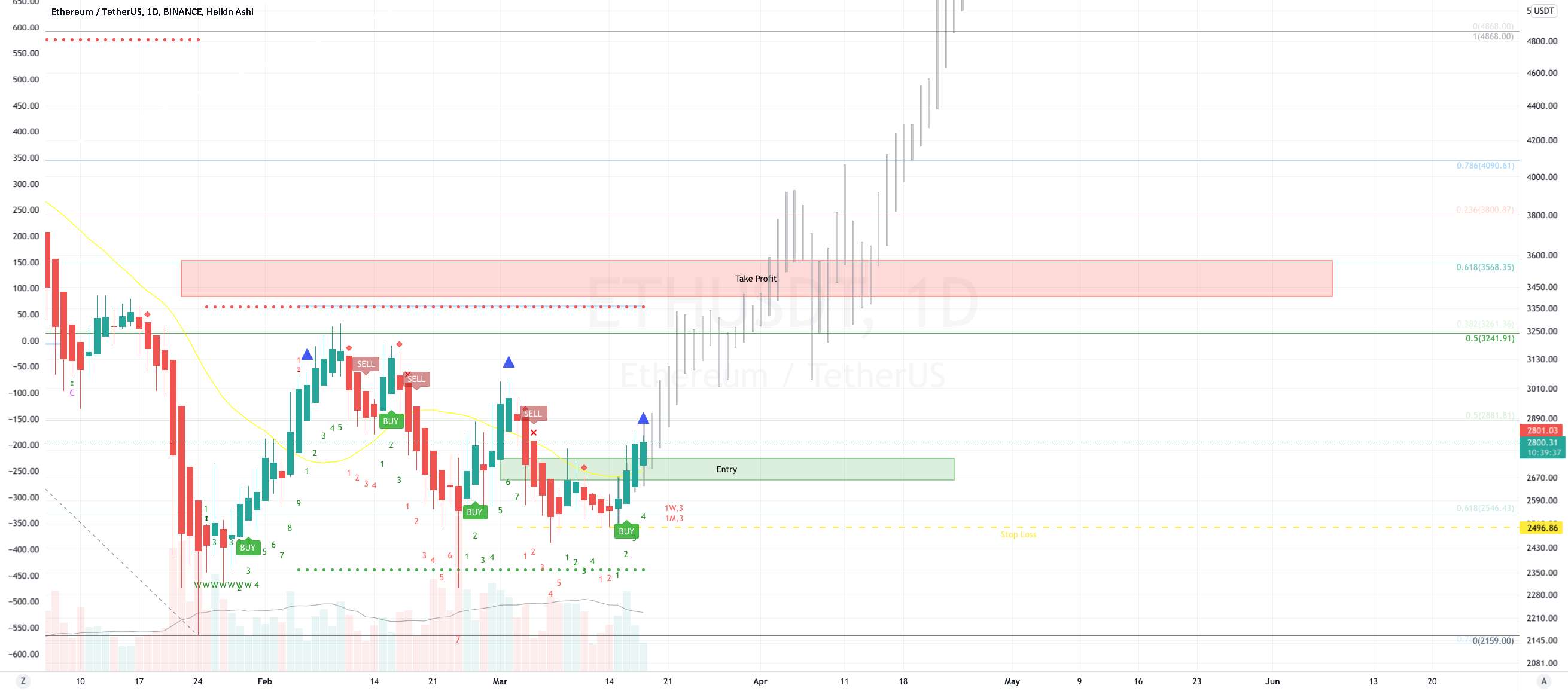 ETH در حال آماده شدن برای اجرا است