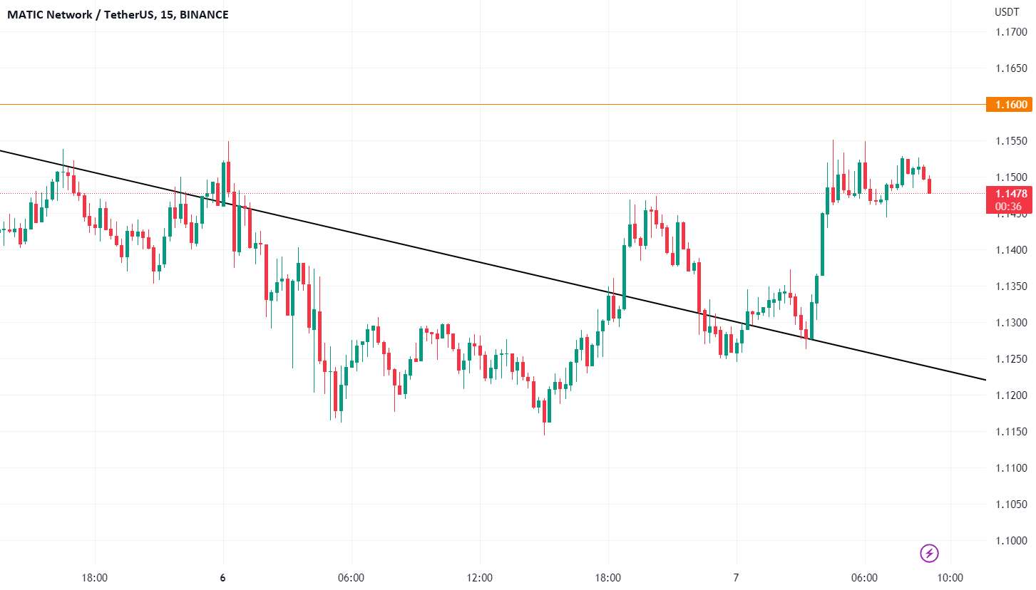  تحلیل پالی گان (ماتیک نتورک) - MATICUSDT اولین هدف قیمت در صورت بروز یک روند صعودی به روز رسانی 2