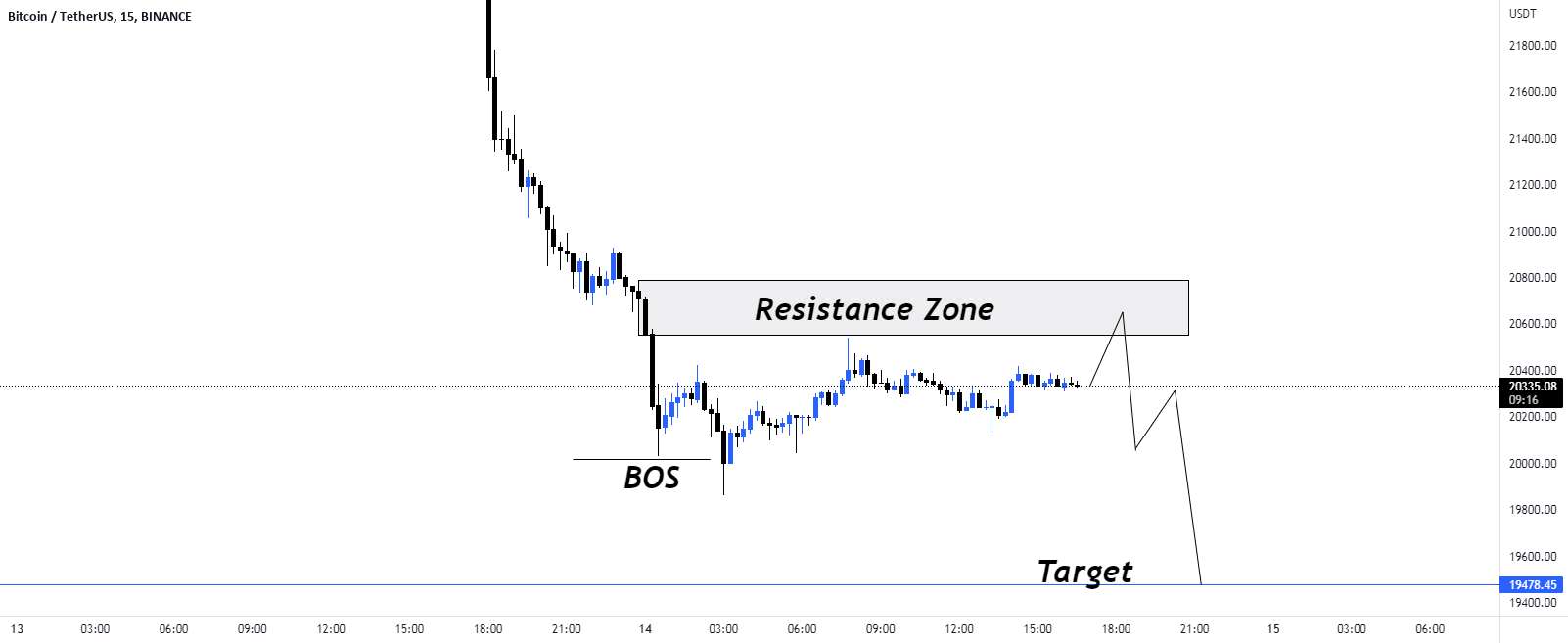  تحلیل بیت کوین - سناریوی تجارت فروش #BTC/USD.