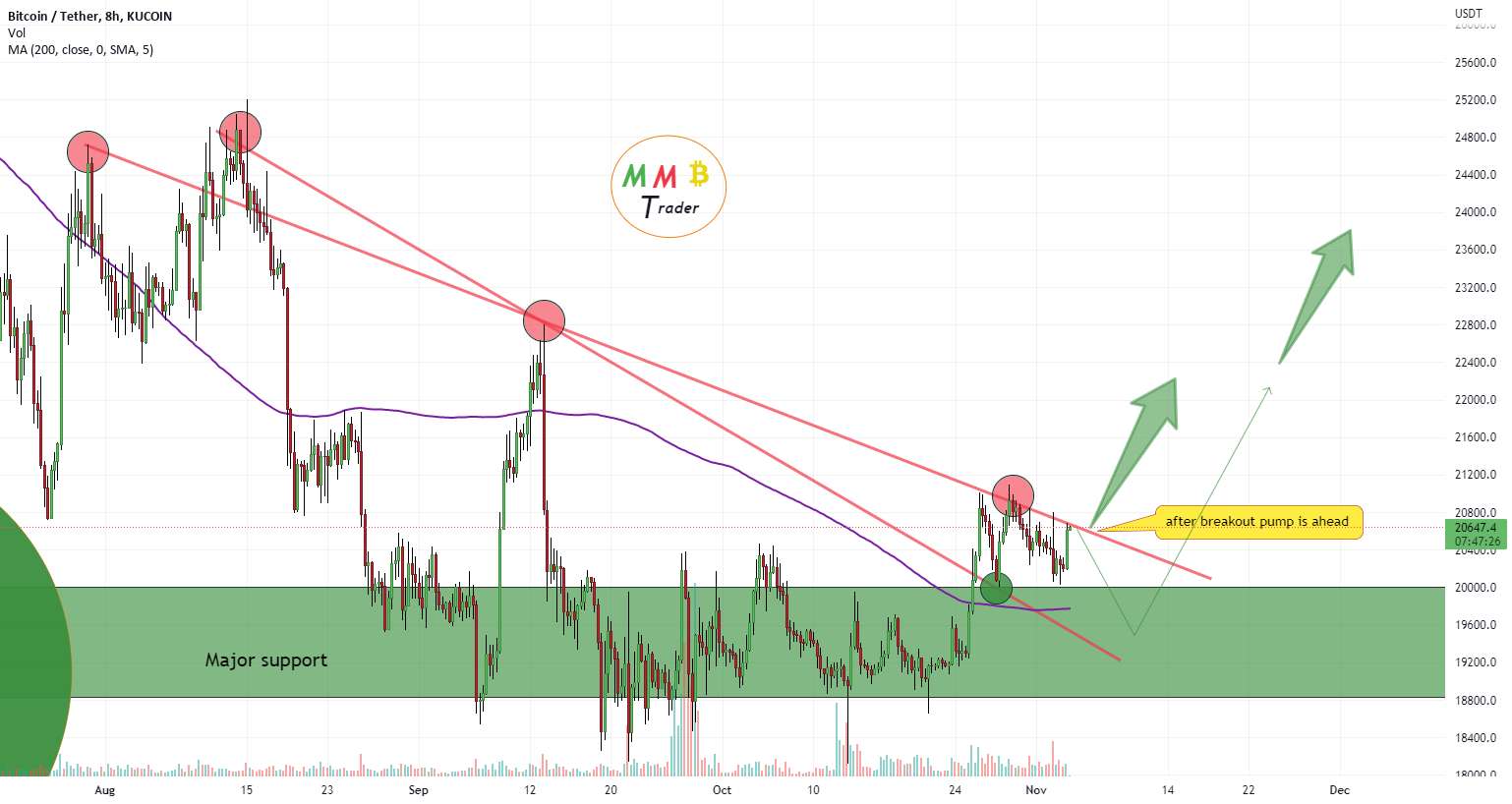 BTCUSDT آخرین مقاومت موضعی و پمپ سنگین پس از شکست - پمپ BTCUSDT برای دریافت آن دیر شروع شد