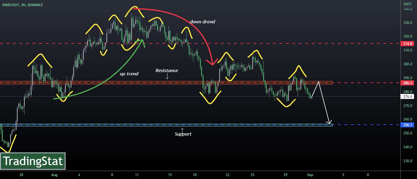 ✅TS ❕ BNBUSD: روند نزولی✅