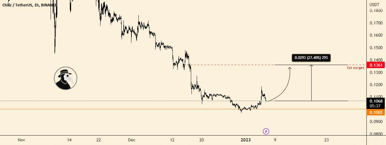  تحلیل چیلیز - تجارت فلش در CHZ TARGET 30%