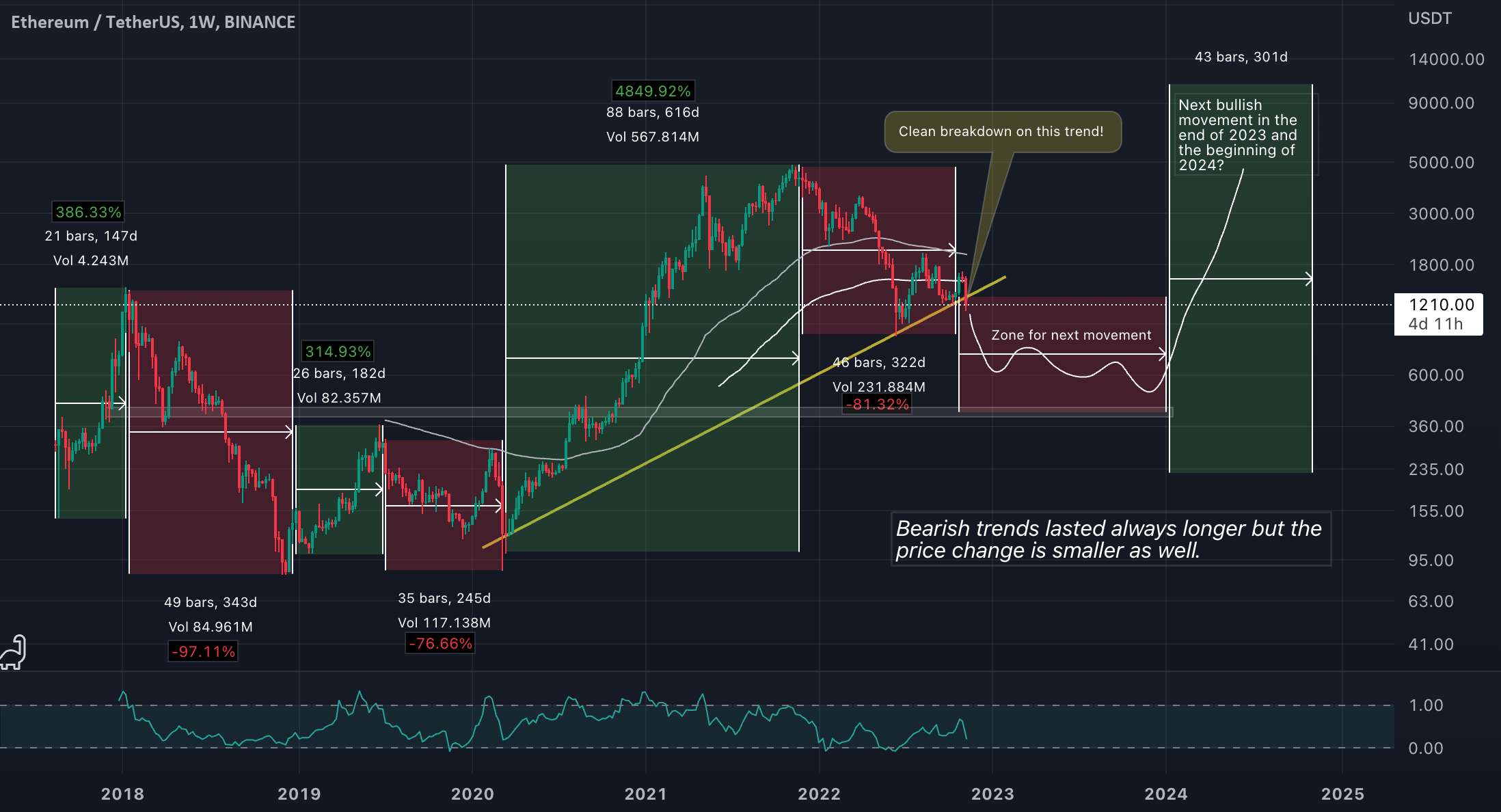 ETH/USDT در اینجا شکست خوبی داشت