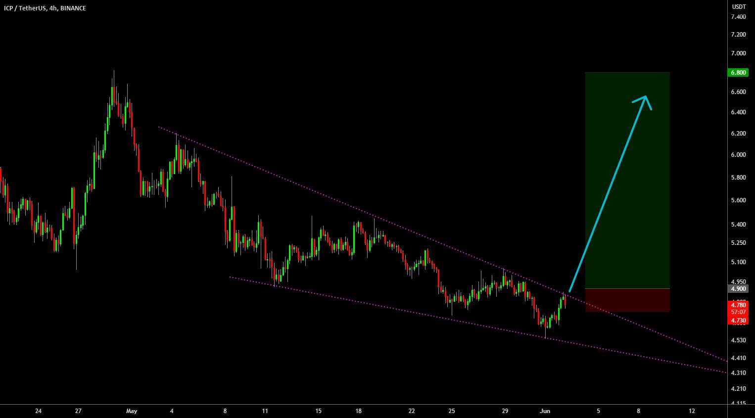  تحلیل اینترنت کامپیوتر - 🔥 ICP Falling Wedge Break Out: پتانسیل پاداش با ریسک بالا