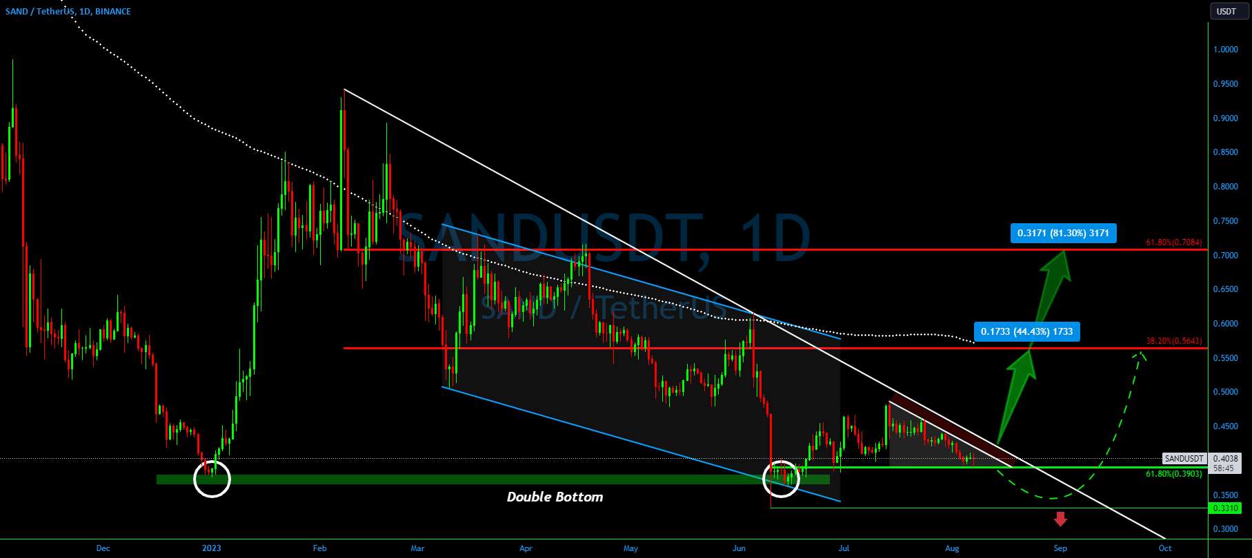  تحلیل سندباکس - شکست خط روند SANDUSDT: راهی به سوی 81 درصد سود؟