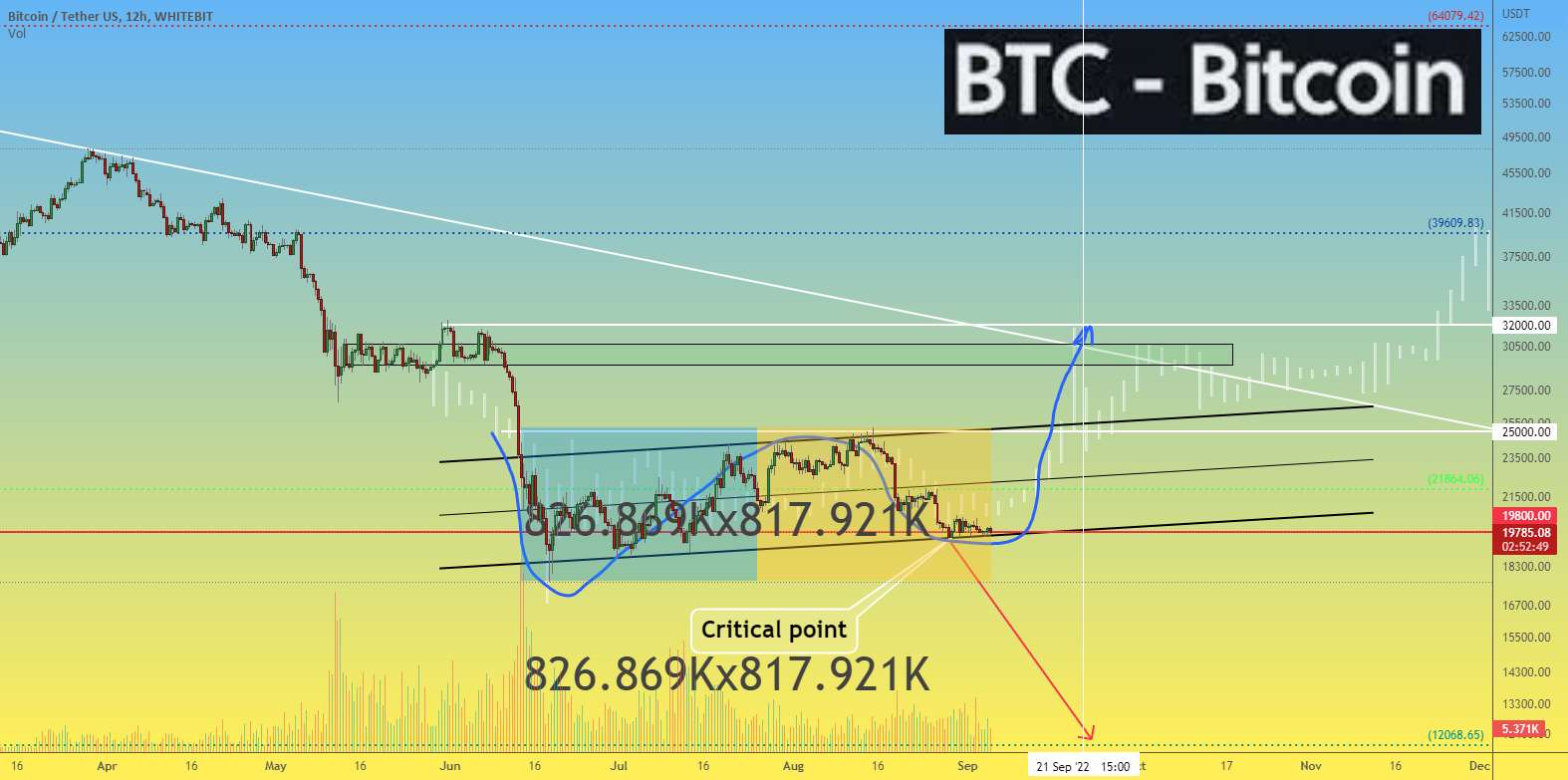  تحلیل بیت کوین - BTCUSDT "پایین دو برابر" و رشد به 32 هزار دلار یا کاهش شدید به 12 هزار دلار؟