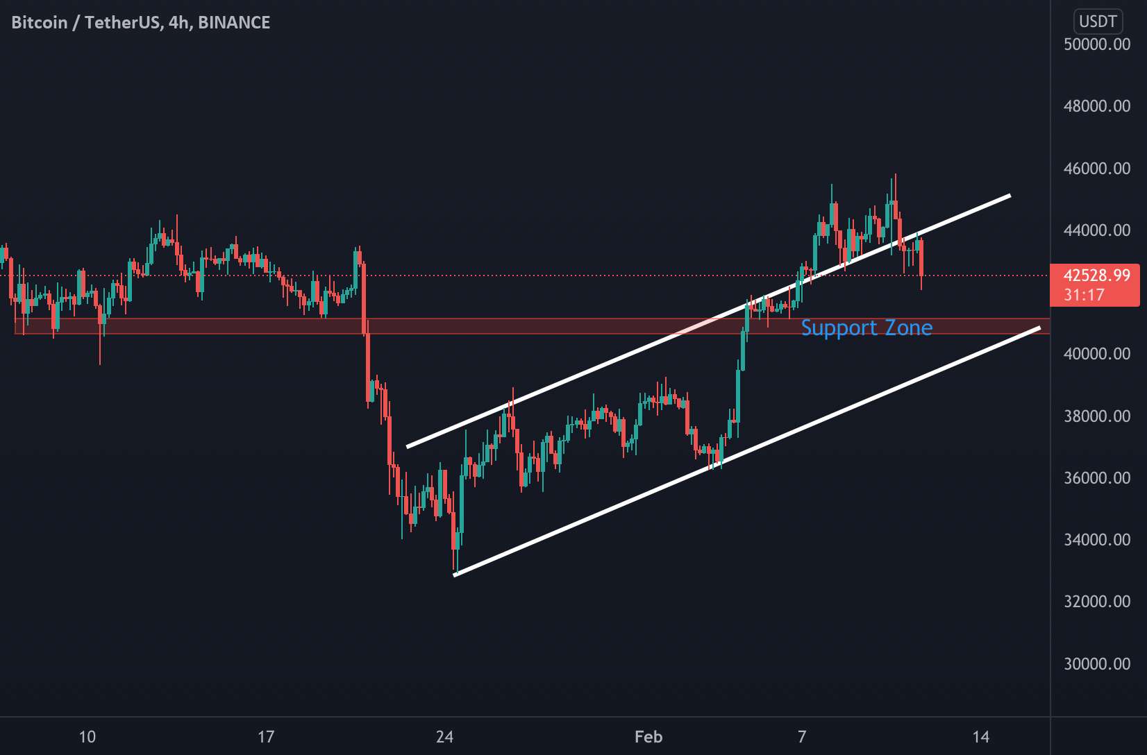  تحلیل بیت کوین - BTCUSDT 4H TA: 2022/02/11 بیت کوین