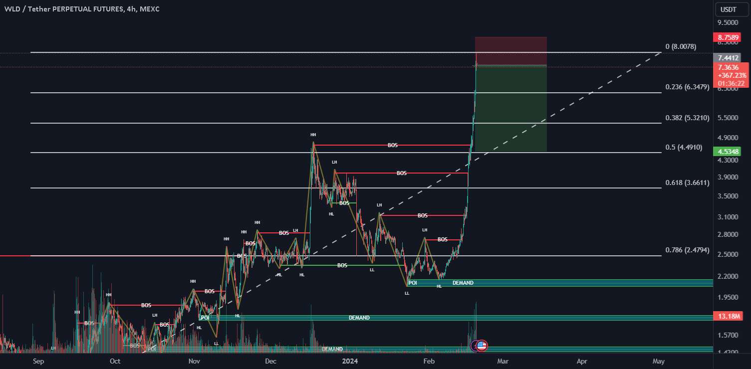  تحلیل Wolf Works DAO - WLD SHORT