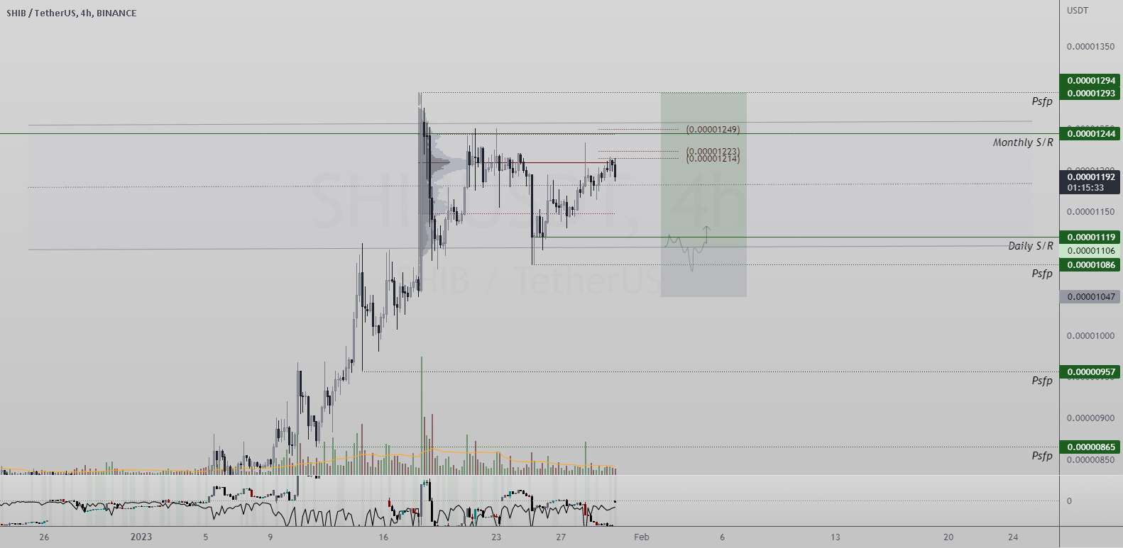  تحلیل شیبا - مقاومت محلی SHIBUSDT| S/R روزانه| Psfp| روند