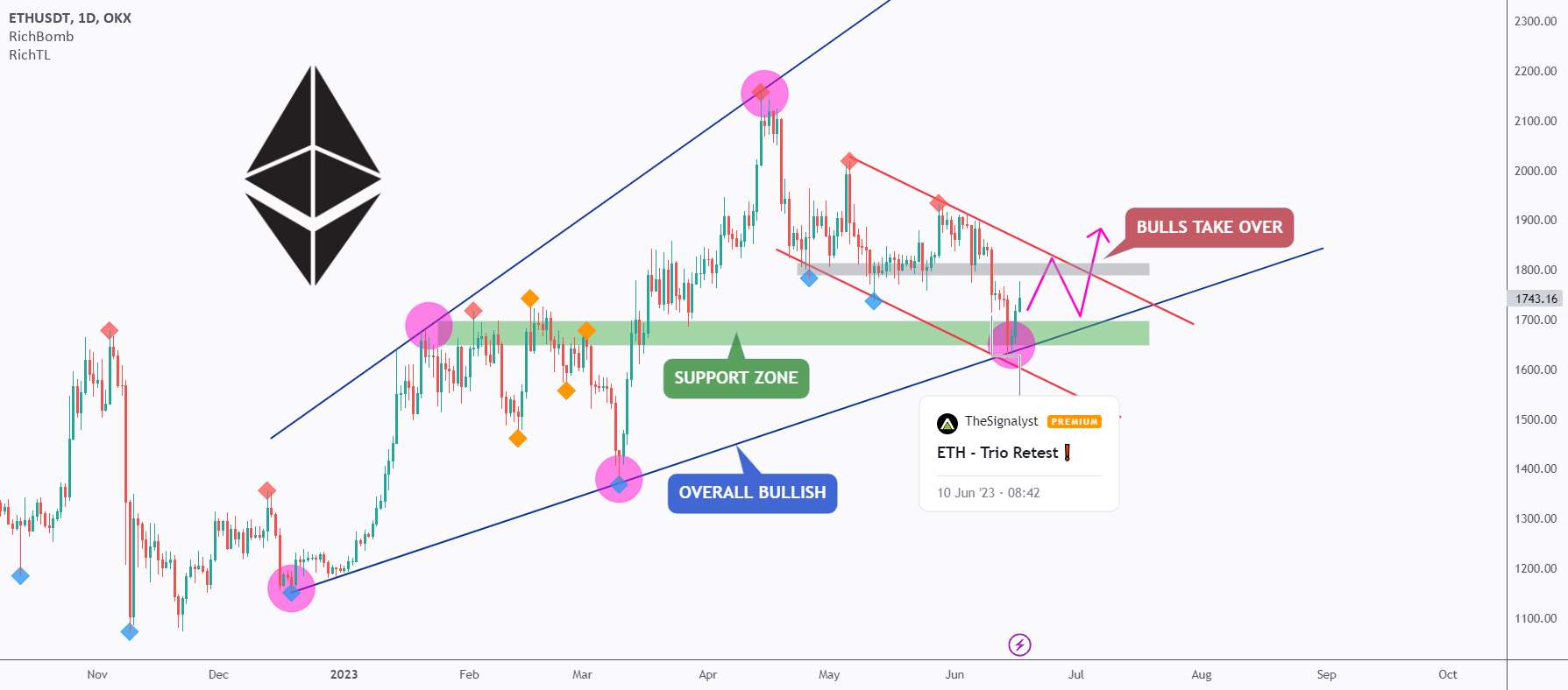  تحلیل اتریوم - ETH - Long Story Long 📘