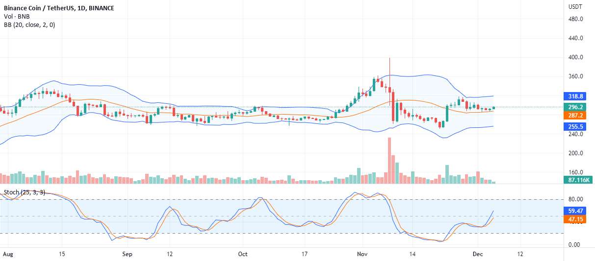 #BNB در یک روند صعودی، دیوار فروش قوی با قیمت 340 دلار