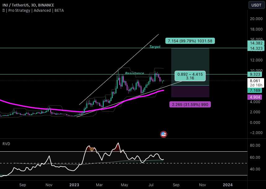  تحلیل اینجکتیو پروتکل - #INJ/USDT - طولانی - پتانسیل 99.78٪