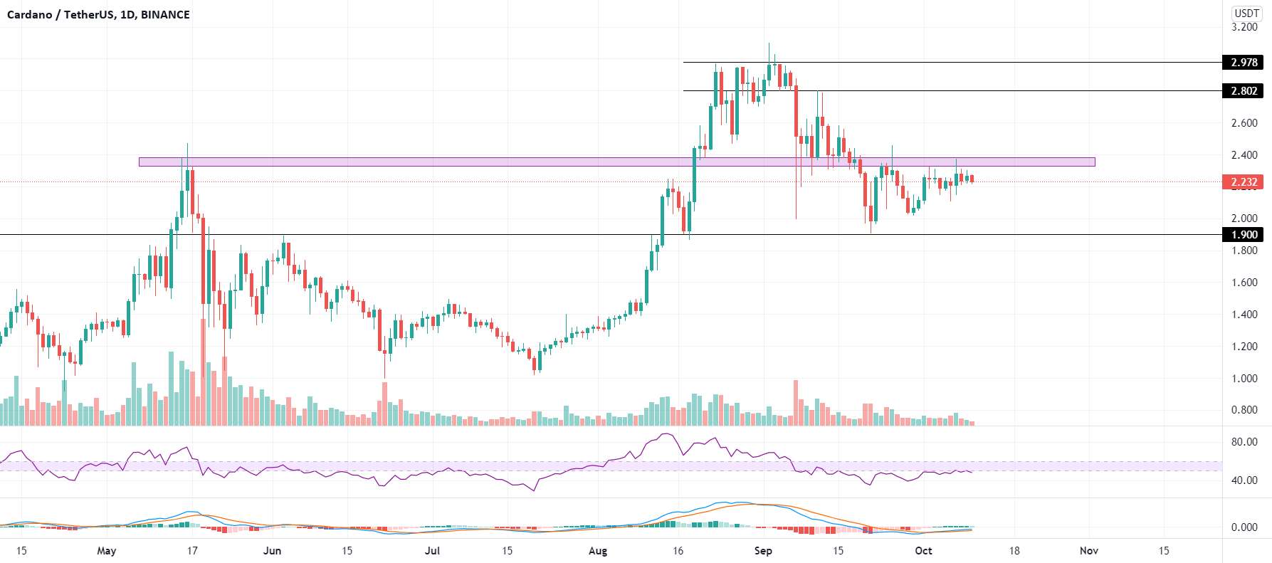  تحلیل کاردانو - ADA/USDT