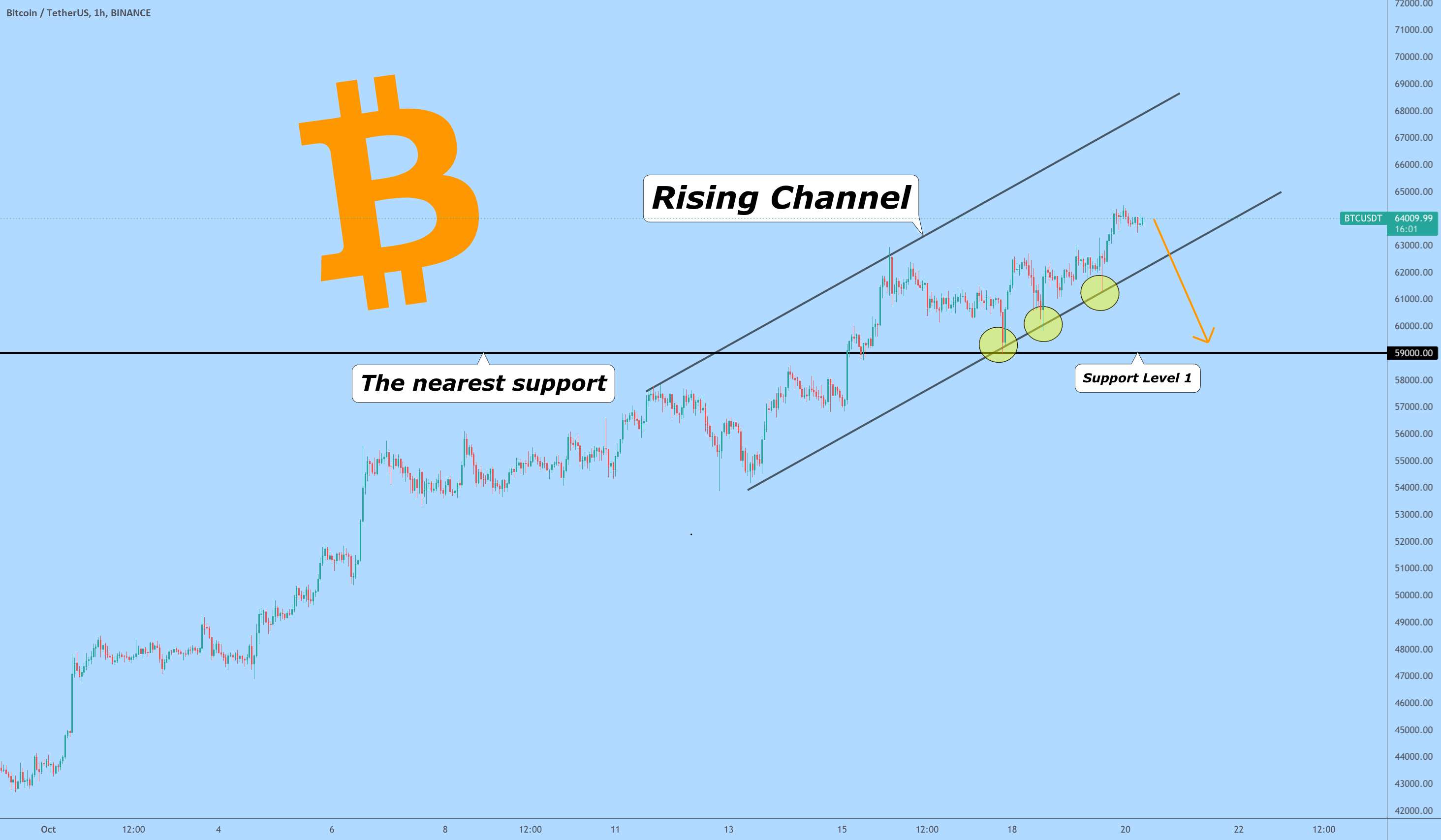  تحلیل بیت کوین - BITCOIN و RISIND CHANNEL ، BTC به 60 دقیقه به یک اصلاح نیاز دارد