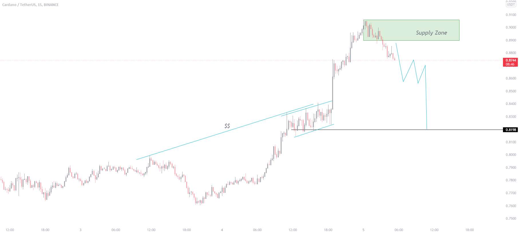  تحلیل کاردانو - راه اندازی تجارت فروش ADA/USD.