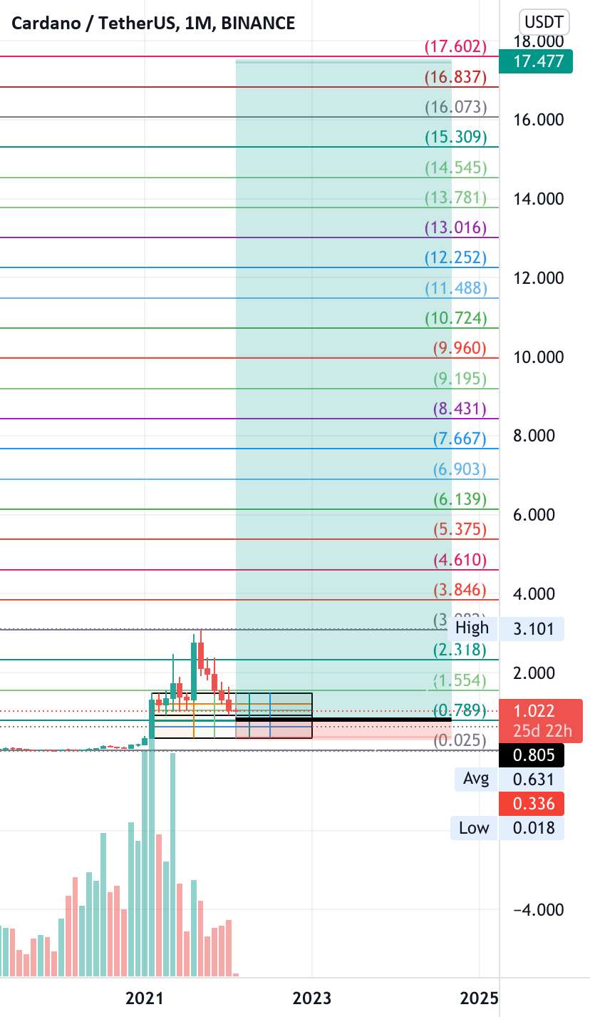 ADA USDT (Cardano) زمان خرید در اینجا است