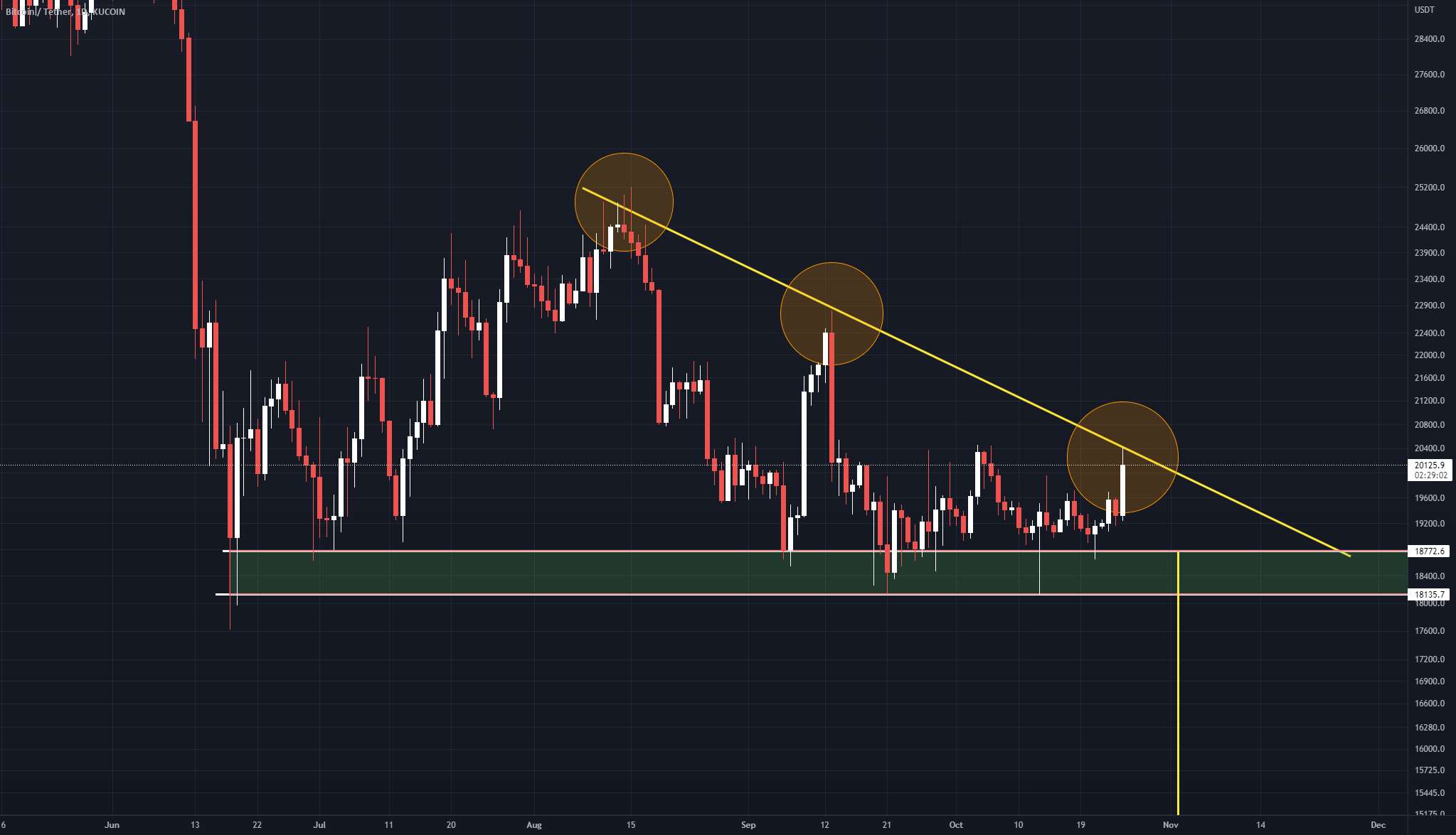  تحلیل بیت کوین - پتانسیل BTC 10-20٪ به زودی کاهش می یابد یا 10-20٪ پمپ می شود