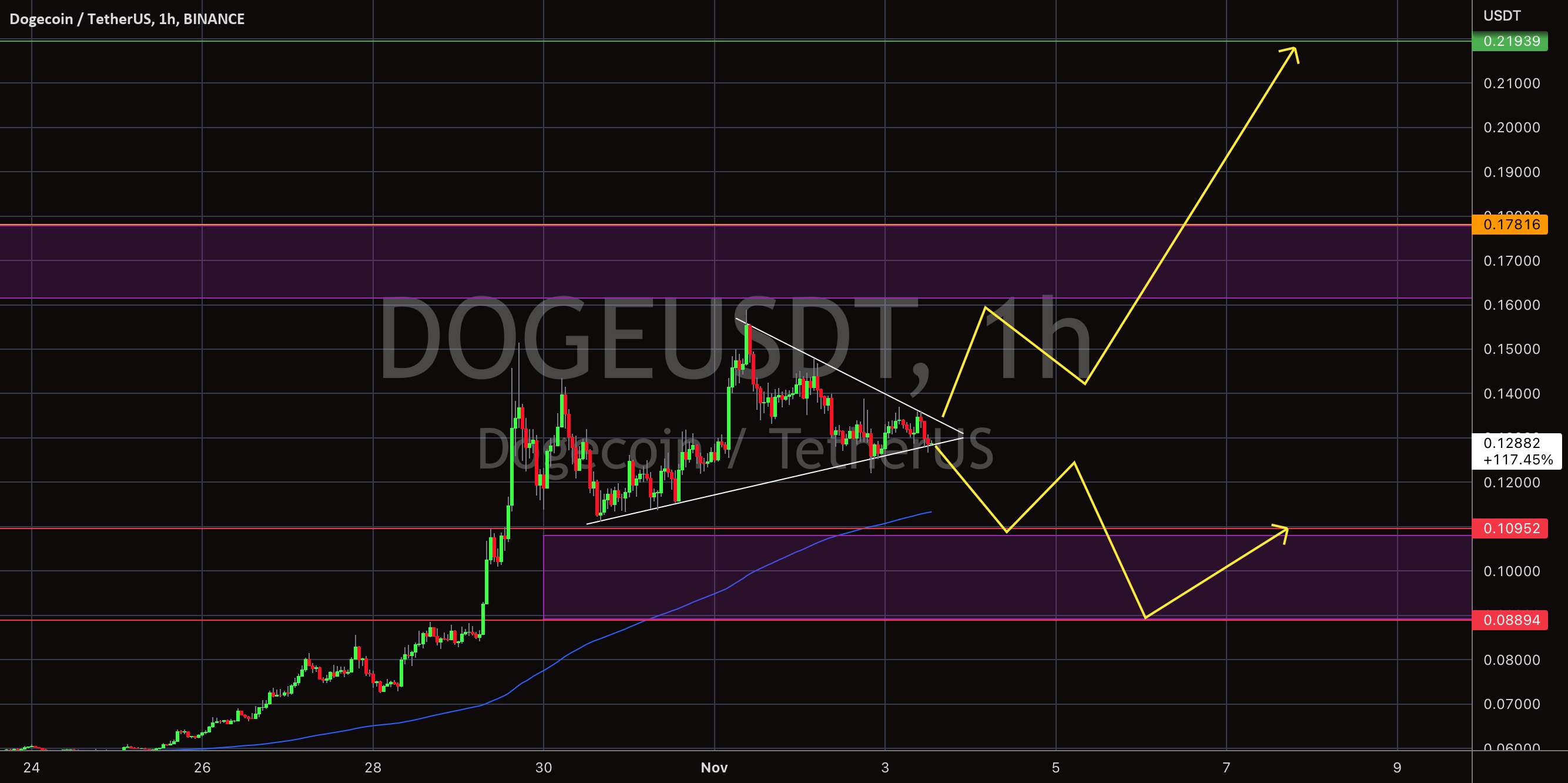 منطقه فرار DOGE قریب الوقوع است