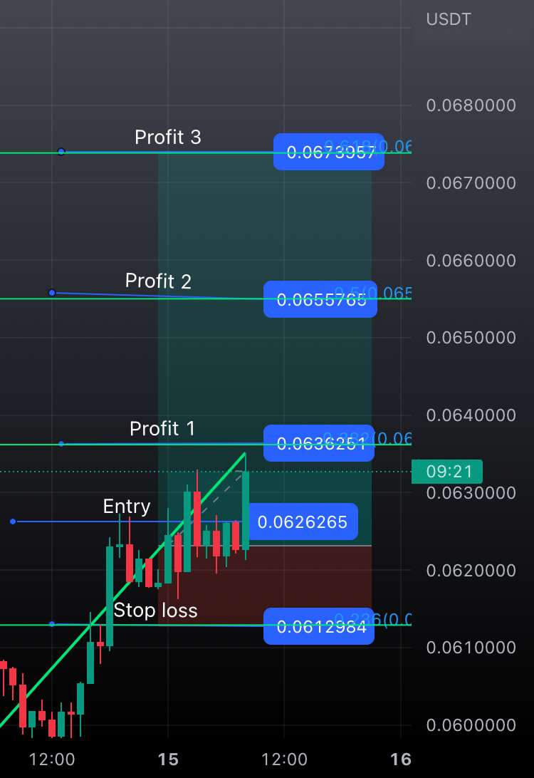  تحلیل دوج کوین - تجارت پوست سر با موقعیت طولانی Dogecoin