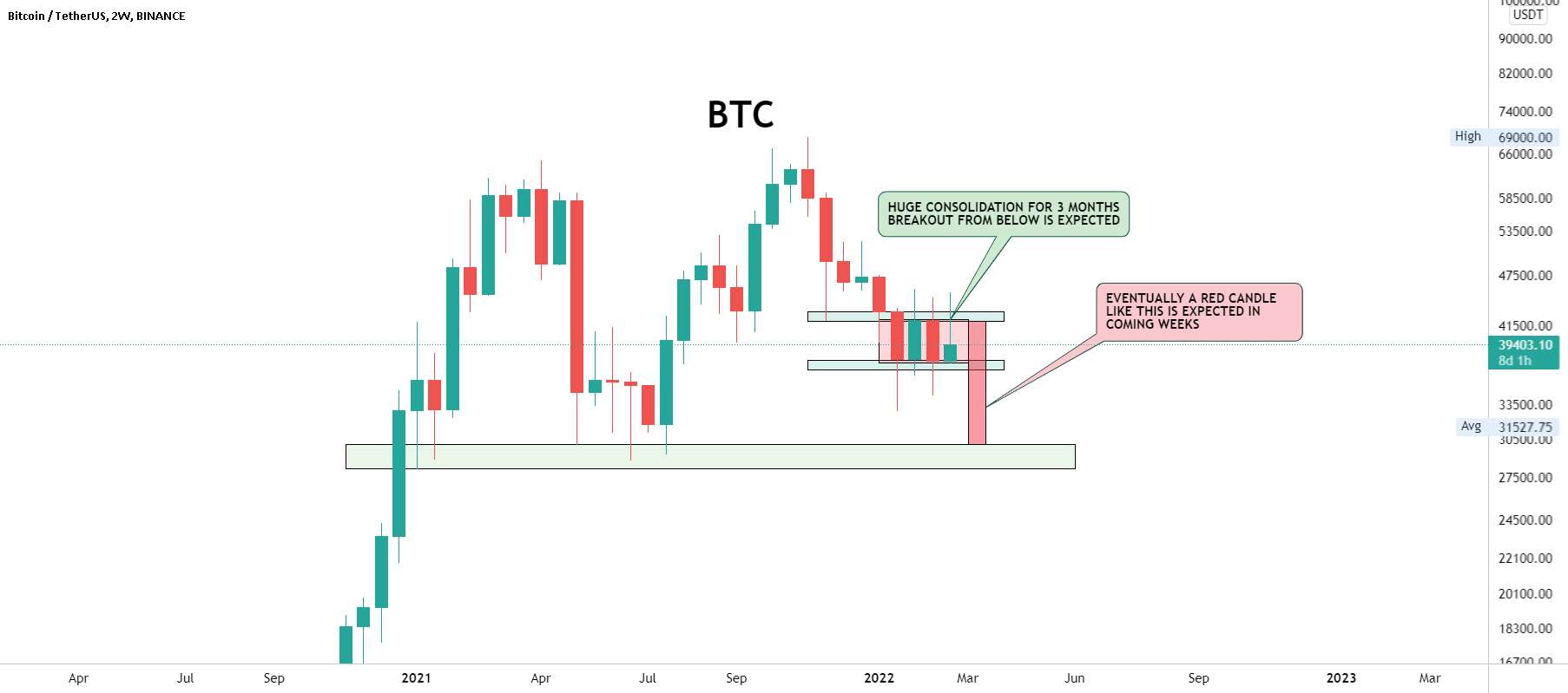 BTC - یک شمع قرمز بزرگ در هفته های آینده انتظار می رود