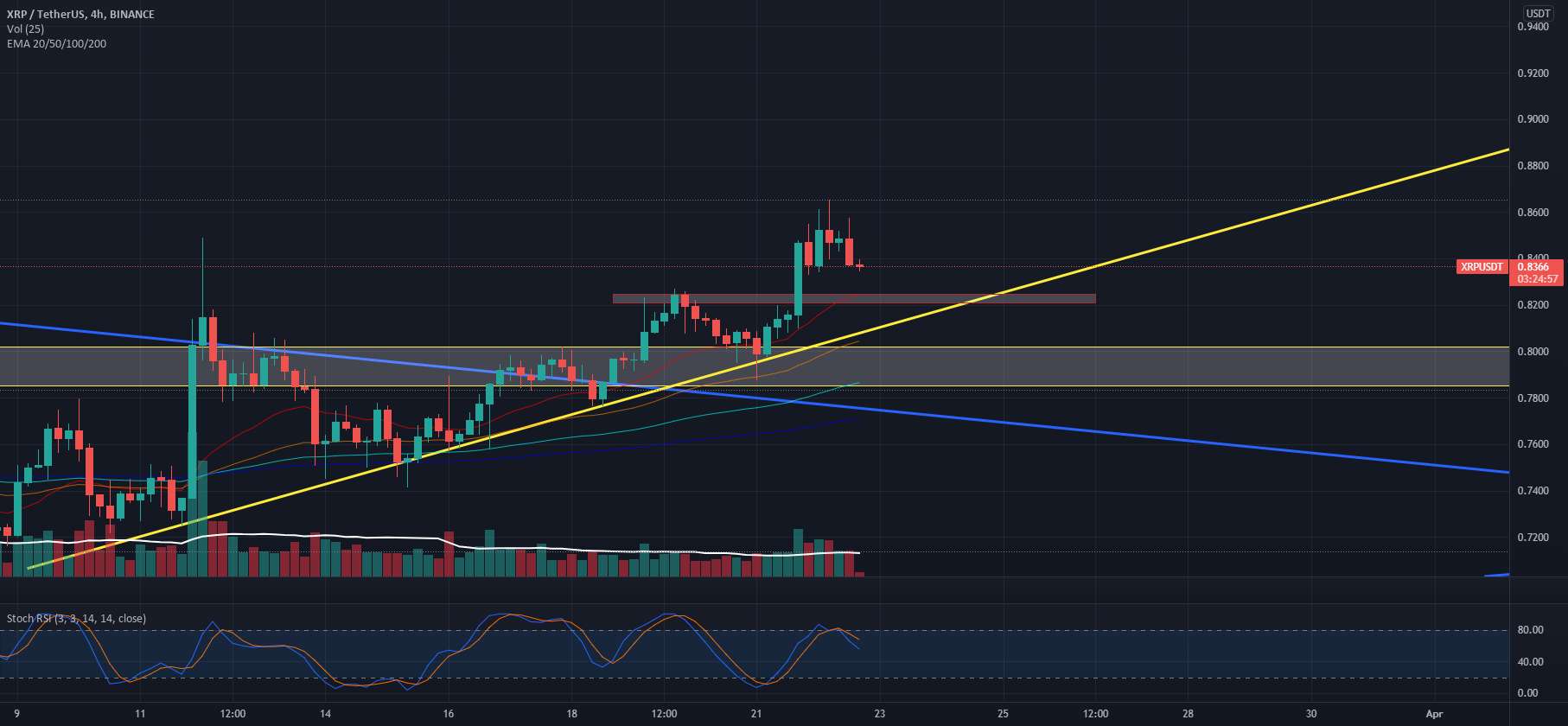 XRP پایین می آید!؟