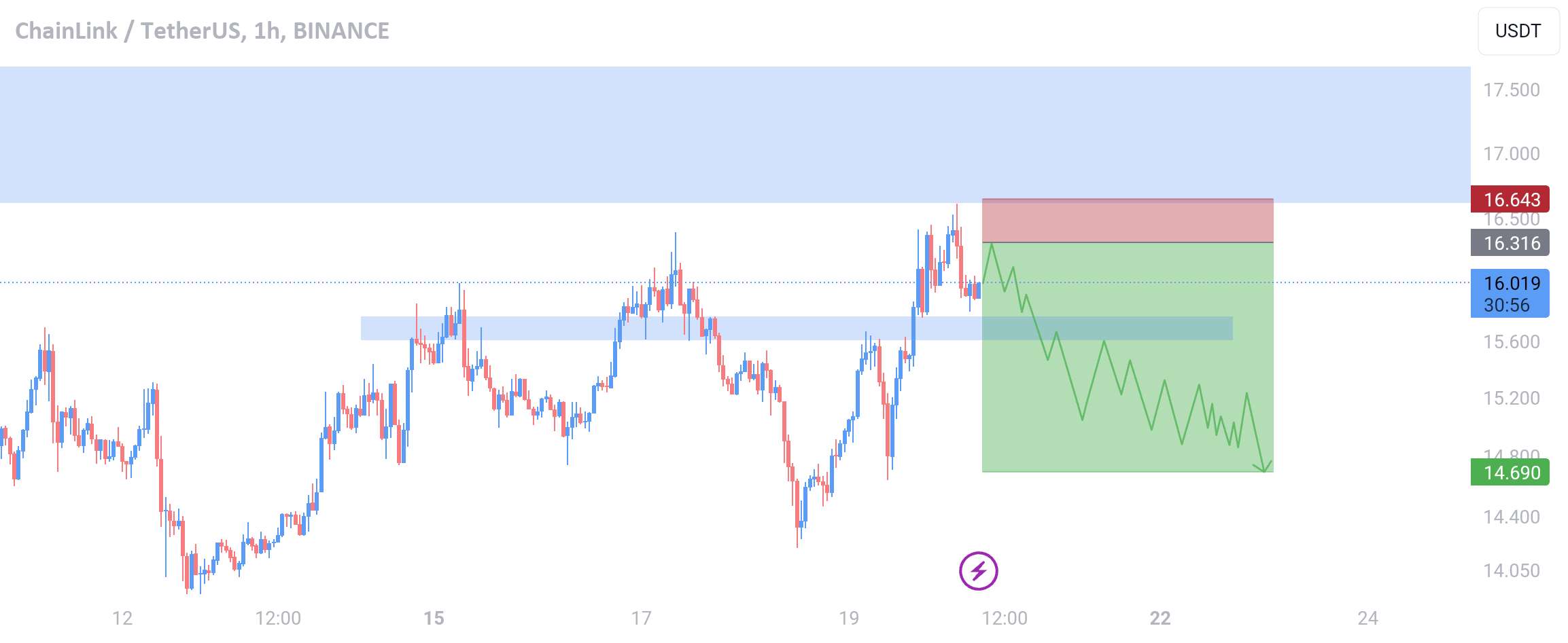  تحلیل چين لينک - $LINK 1 ساعت