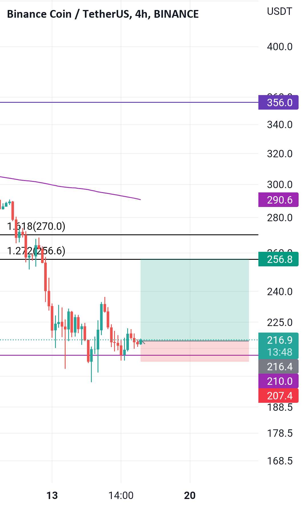  تحلیل بایننس کوین - سر و شانه BNB