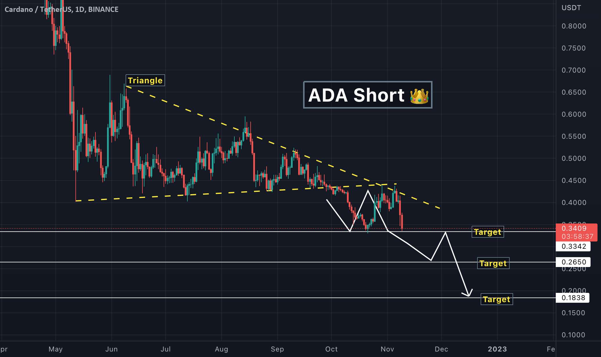  تحلیل کاردانو - ADA Short 👑