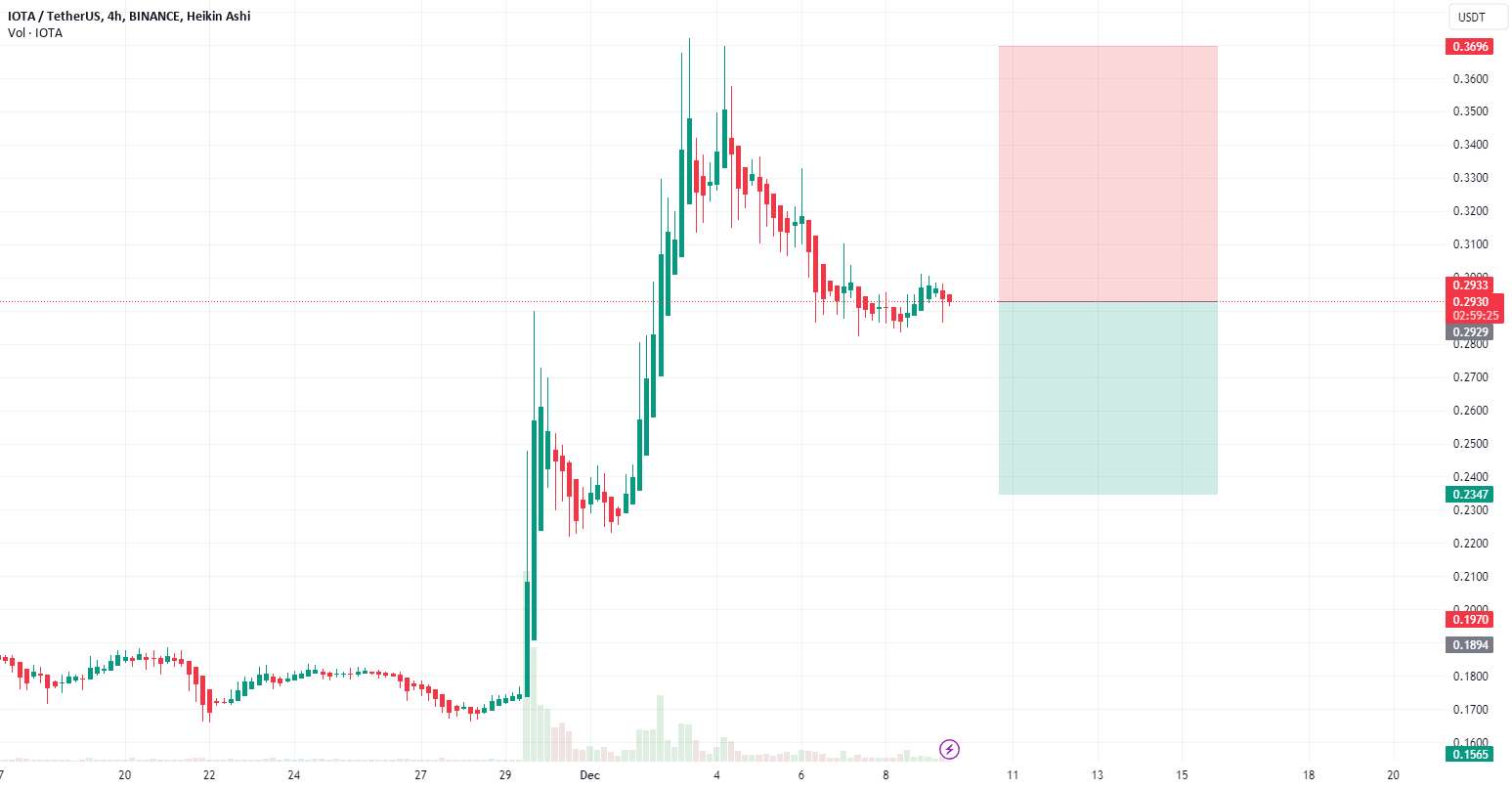  تحلیل آيوتا - IOTA (Crypto MIOTA ) فروش TF H4 TP = 0.2347