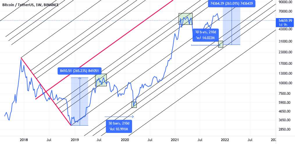  تحلیل بیت کوین - ممکن است BTCUSD دوباره 30 هزار بار آزمایش کند!