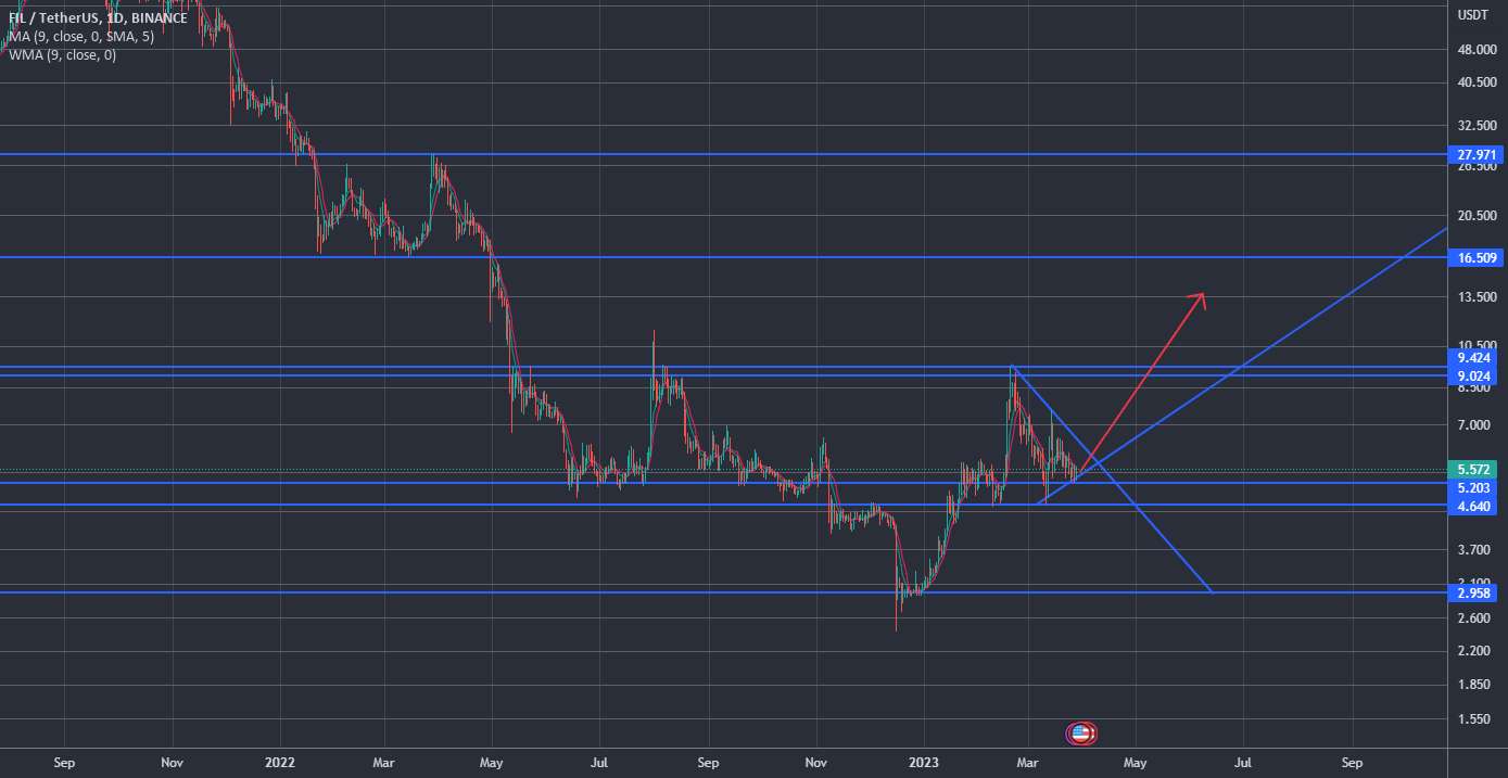  تحلیل فایل کوین - الگوی سر و شانه فیلوسدت
